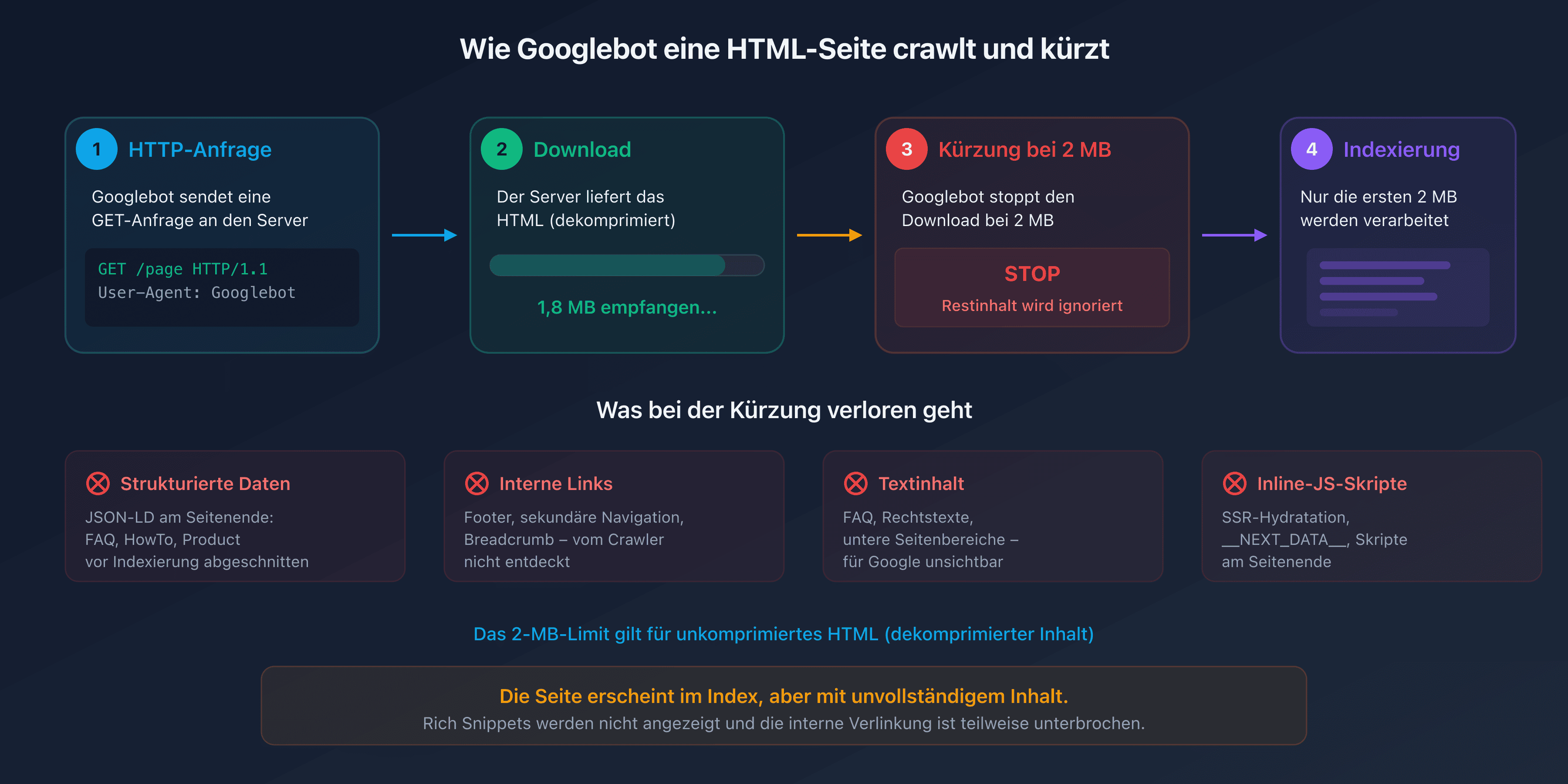 Diagramm des Googlebot-Crawl-Prozesses mit Trunkierung bei 2 MB