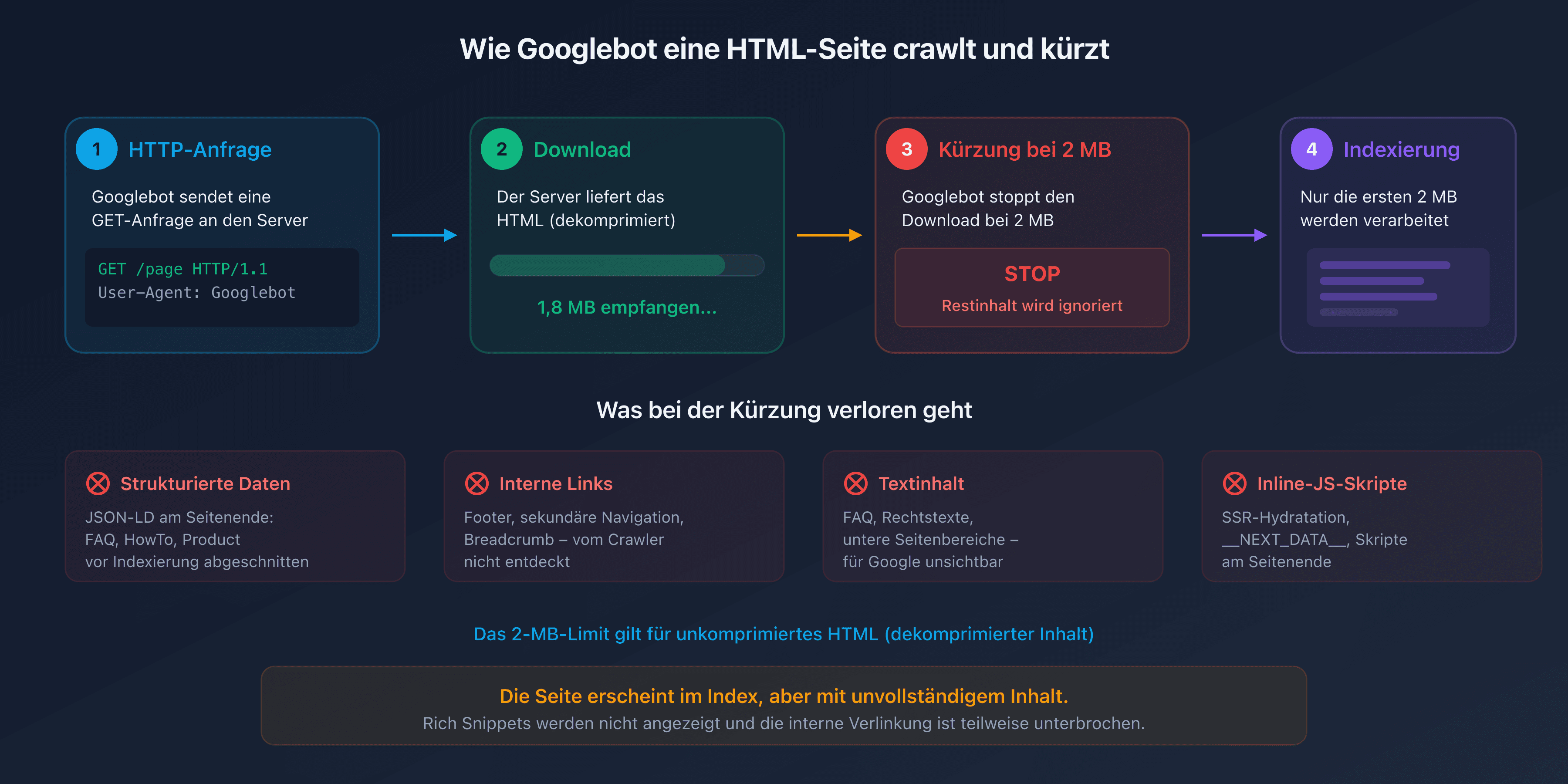 Diagramm des Googlebot-Crawl-Prozesses mit Trunkierung bei 2 MB