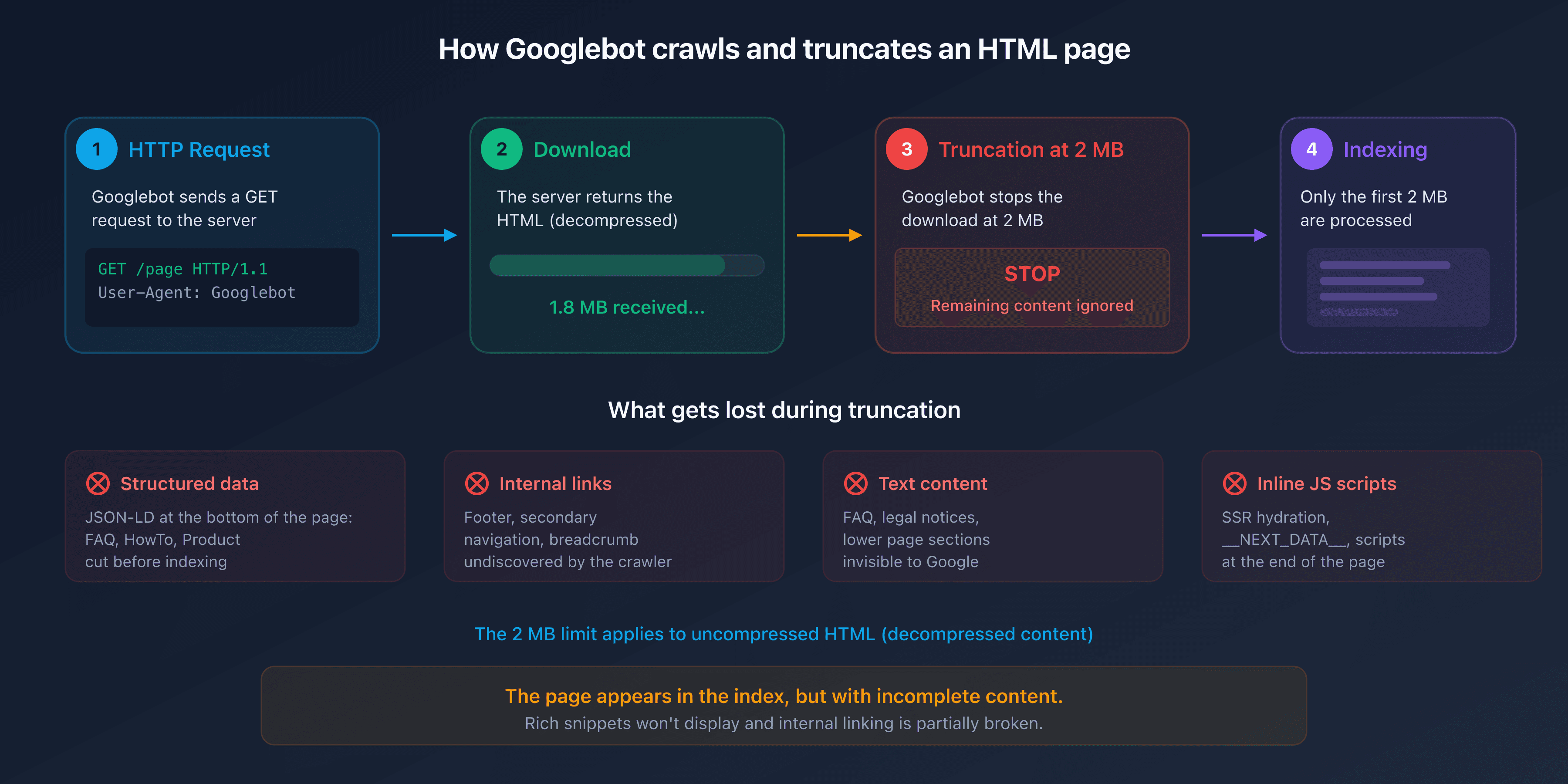 Diagram of Googlebot's crawl process with truncation at 2 MB