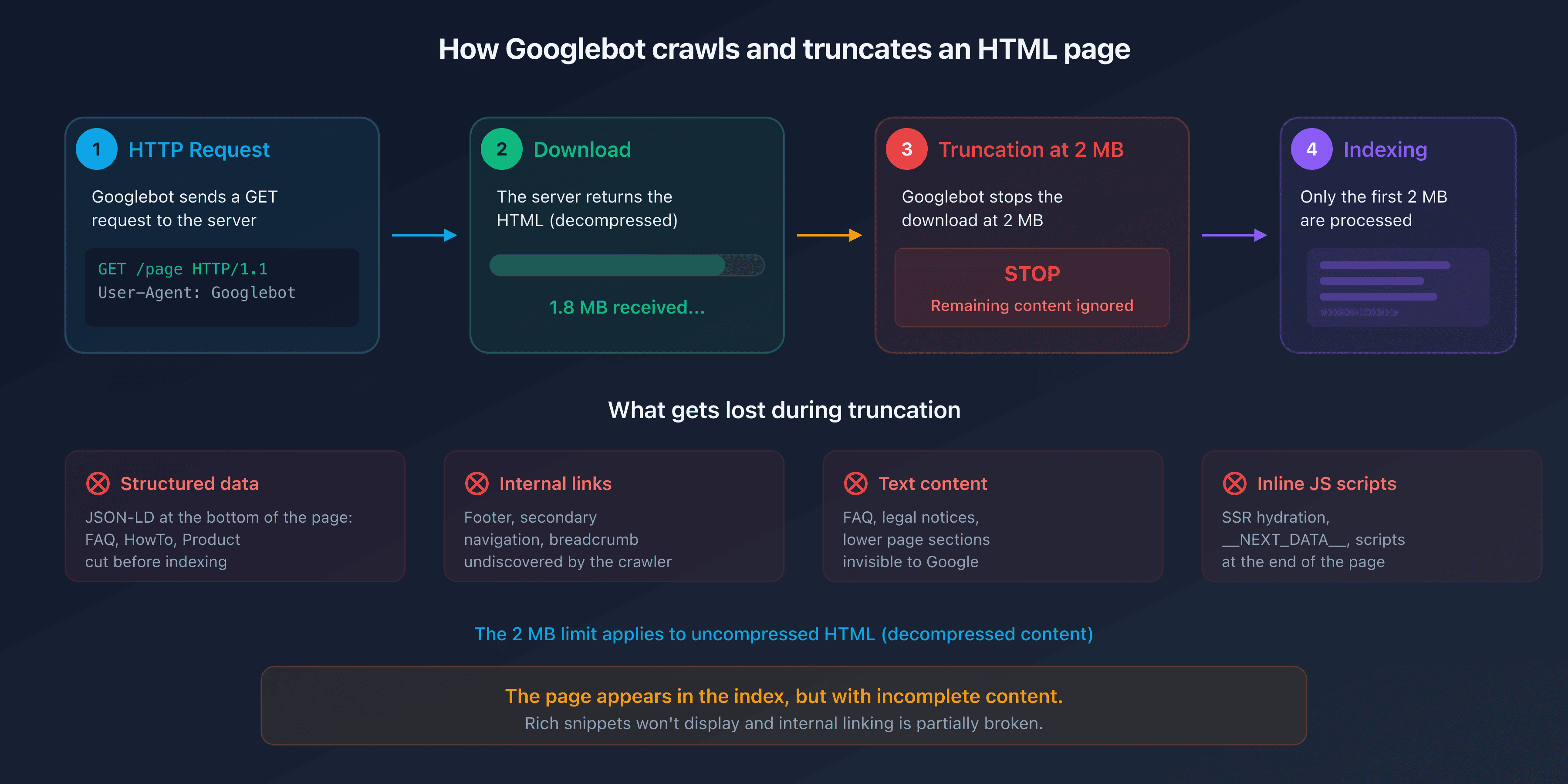 Diagram of Googlebot's crawl process with truncation at 2 MB