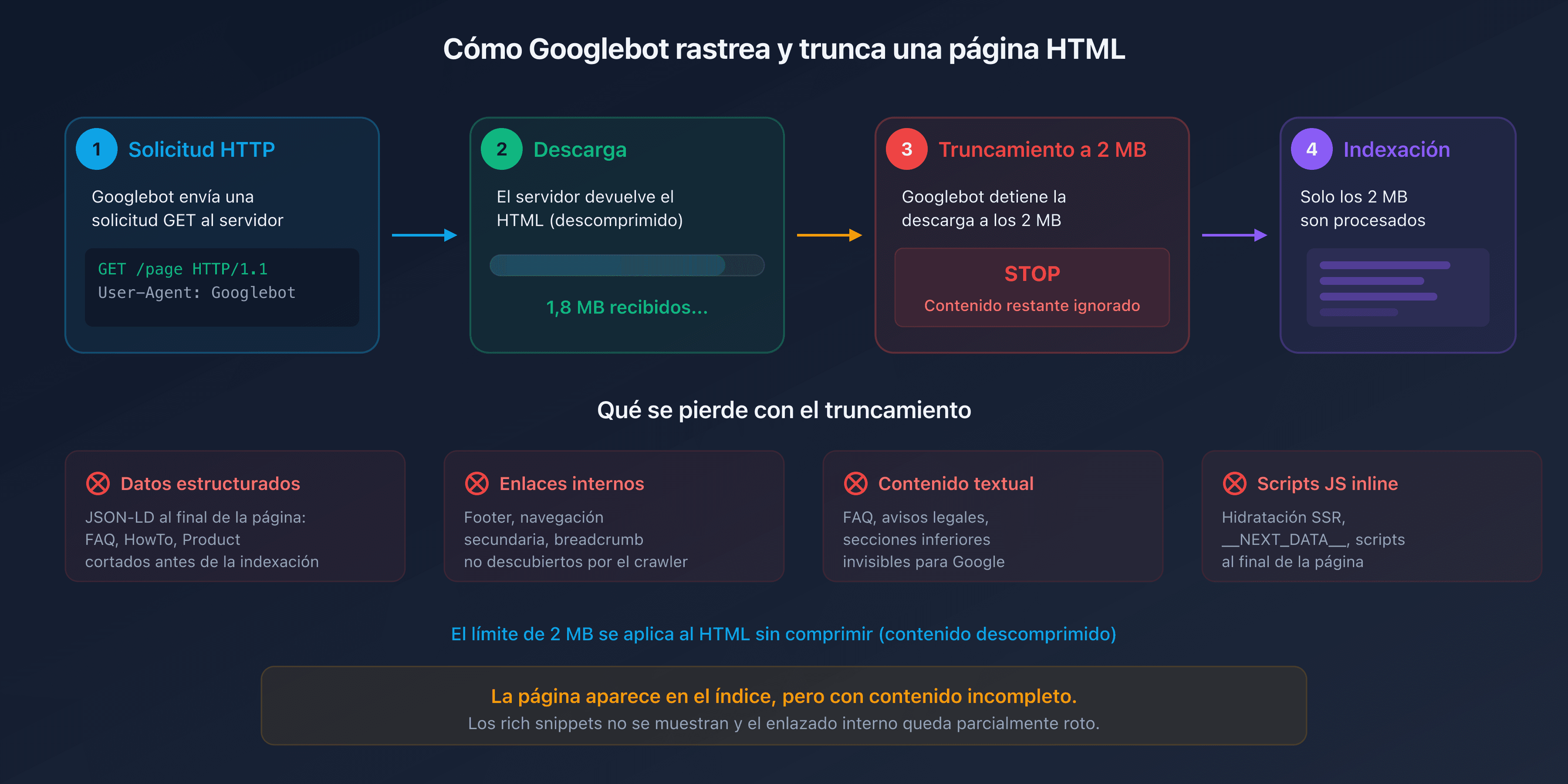 Diagrama del proceso de rastreo de Googlebot con truncamiento a 2 MB