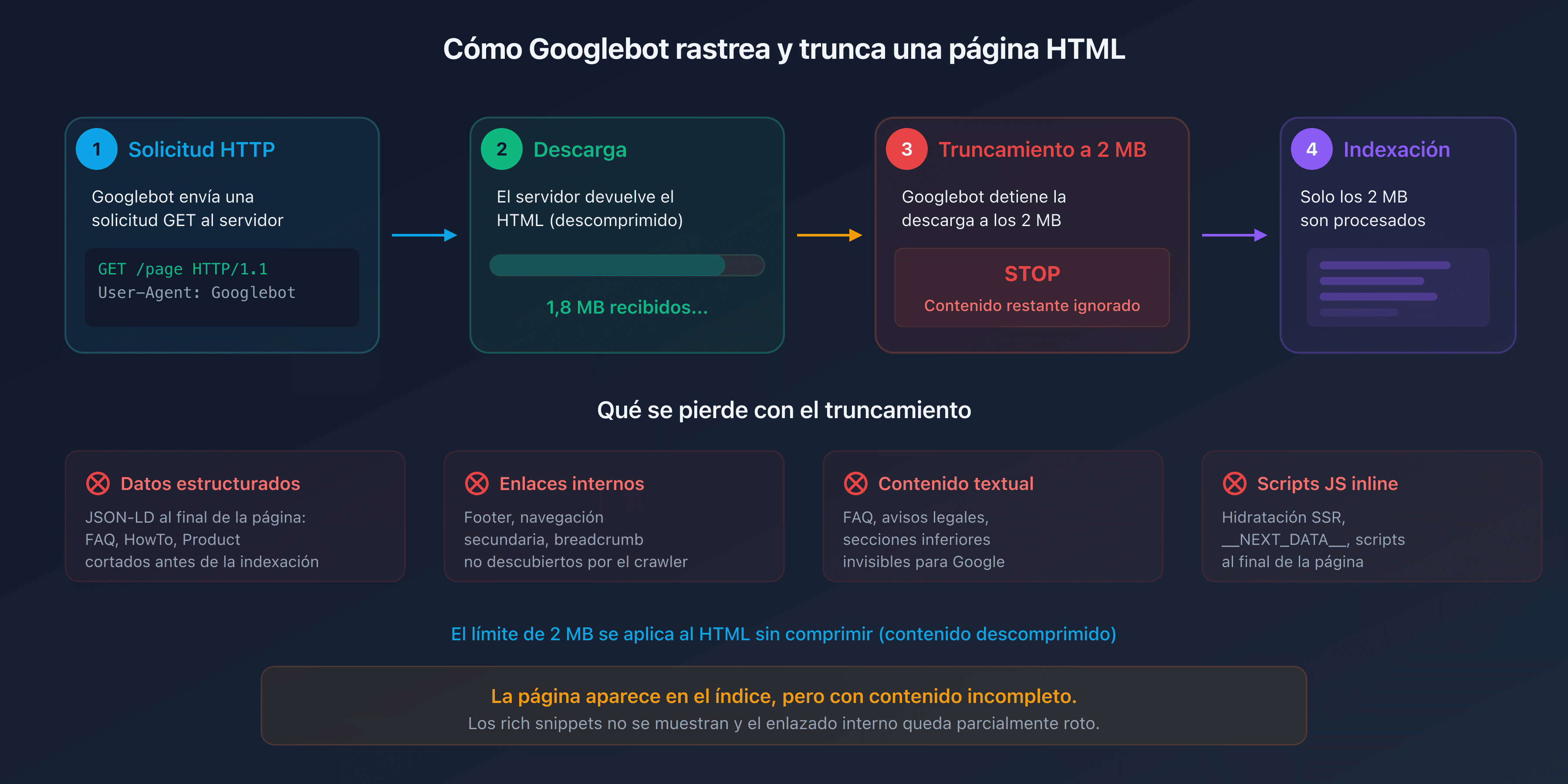 Diagrama del proceso de rastreo de Googlebot con truncamiento a 2 MB