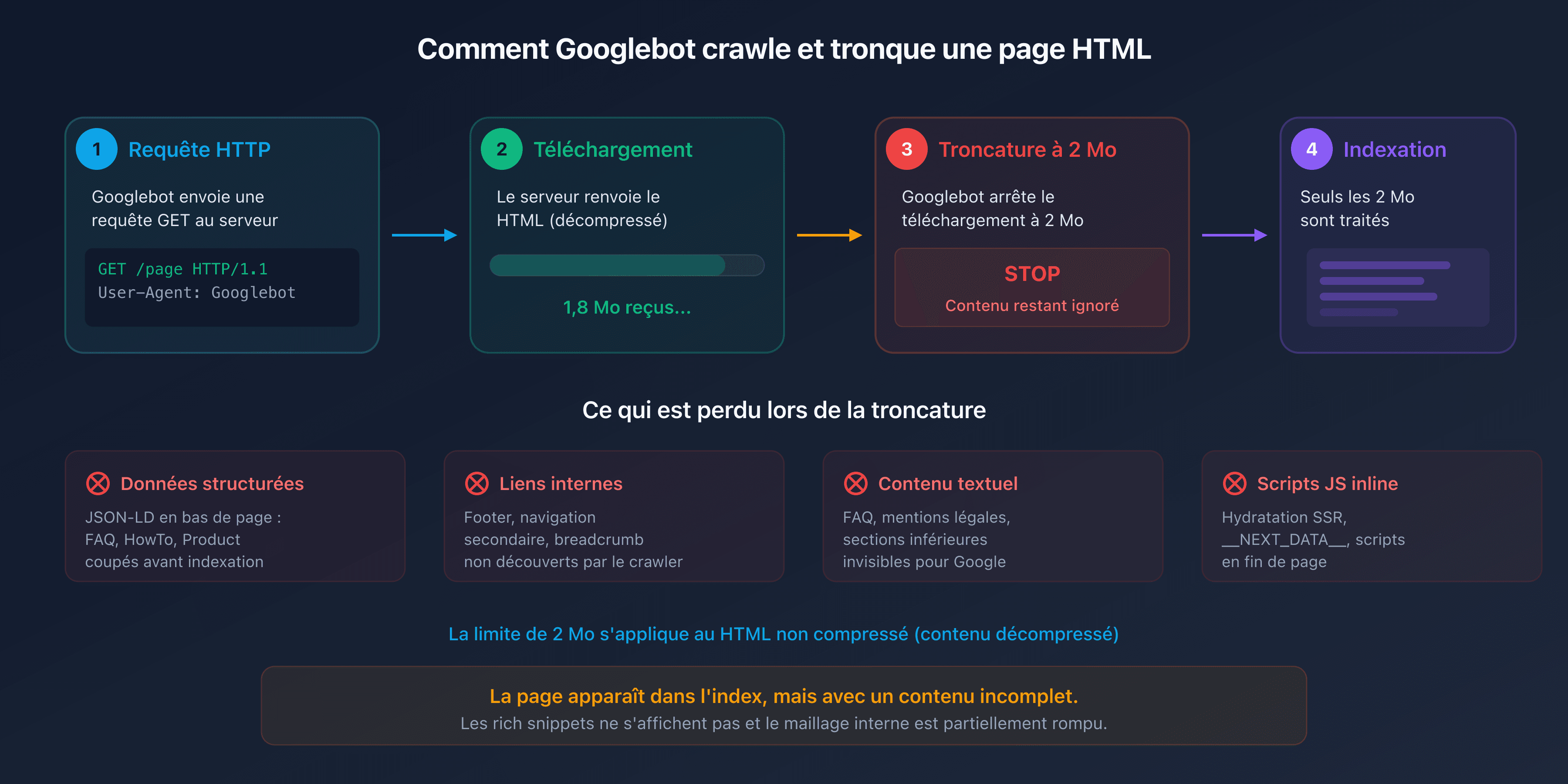 Diagramme du processus de crawl de Googlebot avec troncature à 2 Mo