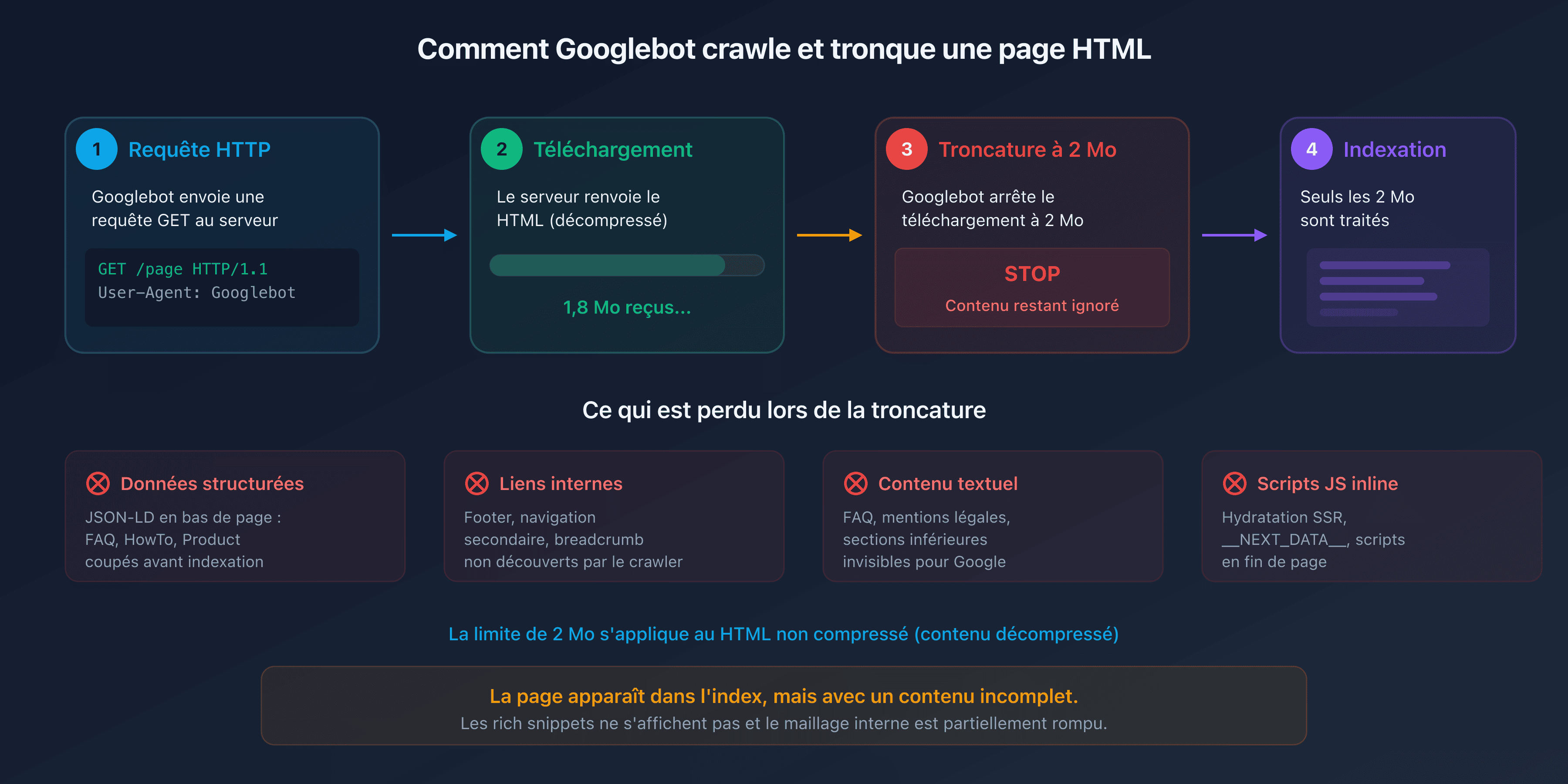 Diagramme du processus de crawl de Googlebot avec troncature à 2 Mo