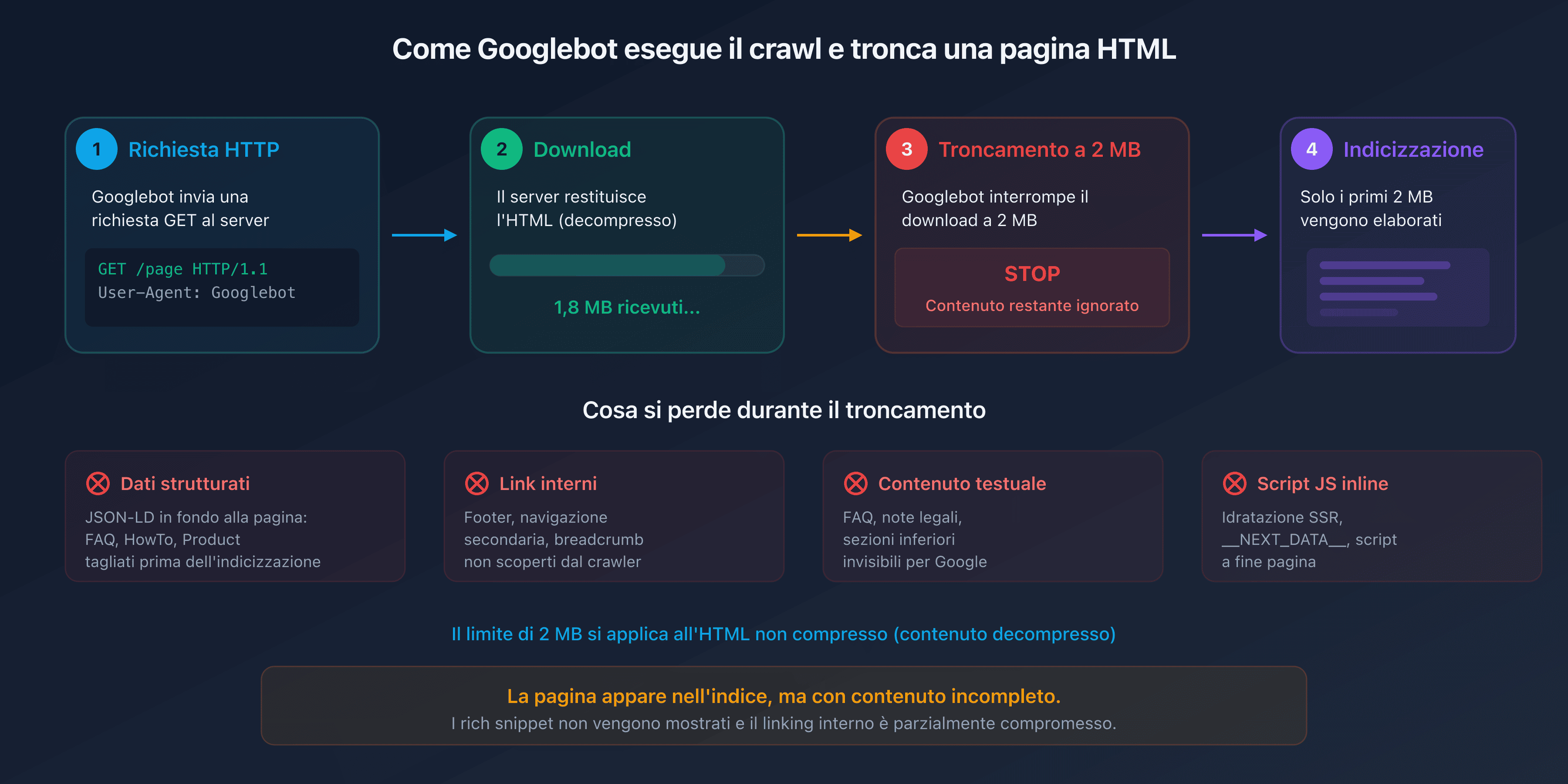 Diagramma del processo di crawl di Googlebot con troncamento a 2 MB