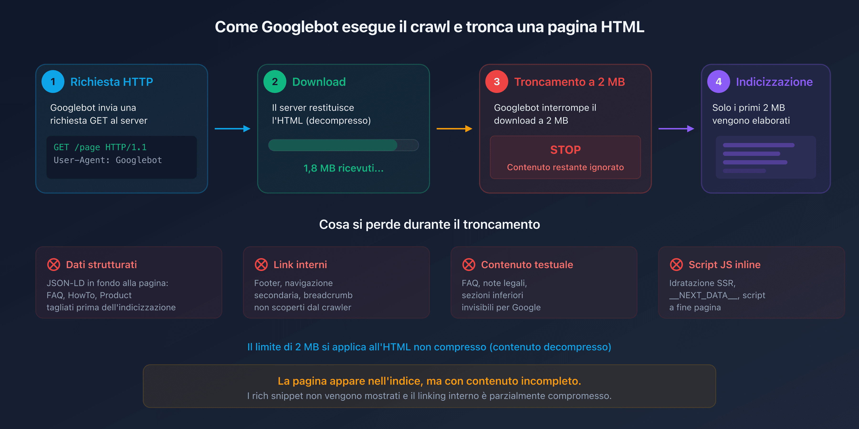 Diagramma del processo di crawl di Googlebot con troncamento a 2 MB