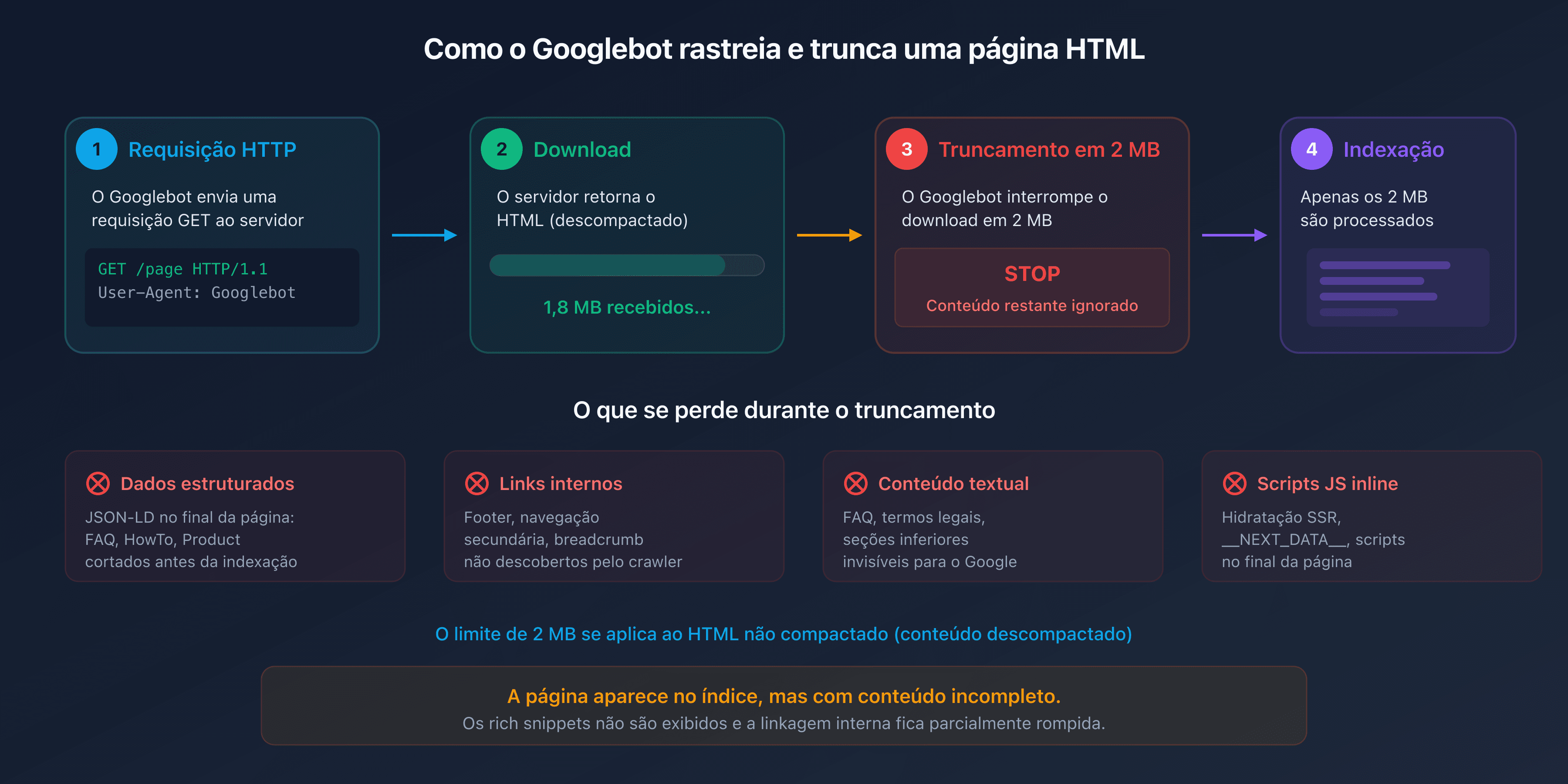 Diagrama do processo de rastreamento do Googlebot com truncagem em 2 MB