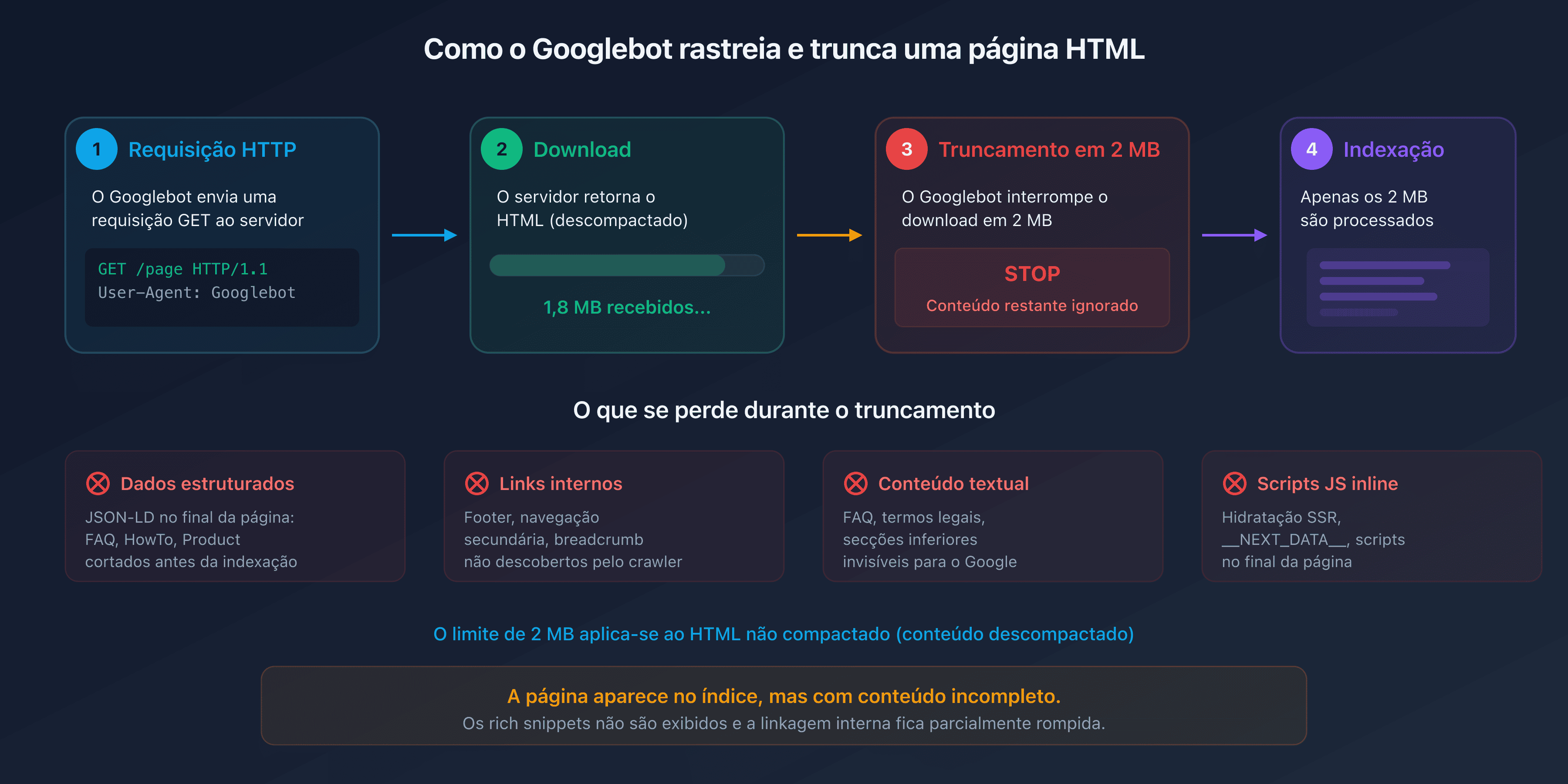 Diagrama do processo de rastreamento do Googlebot com truncagem em 2 MB