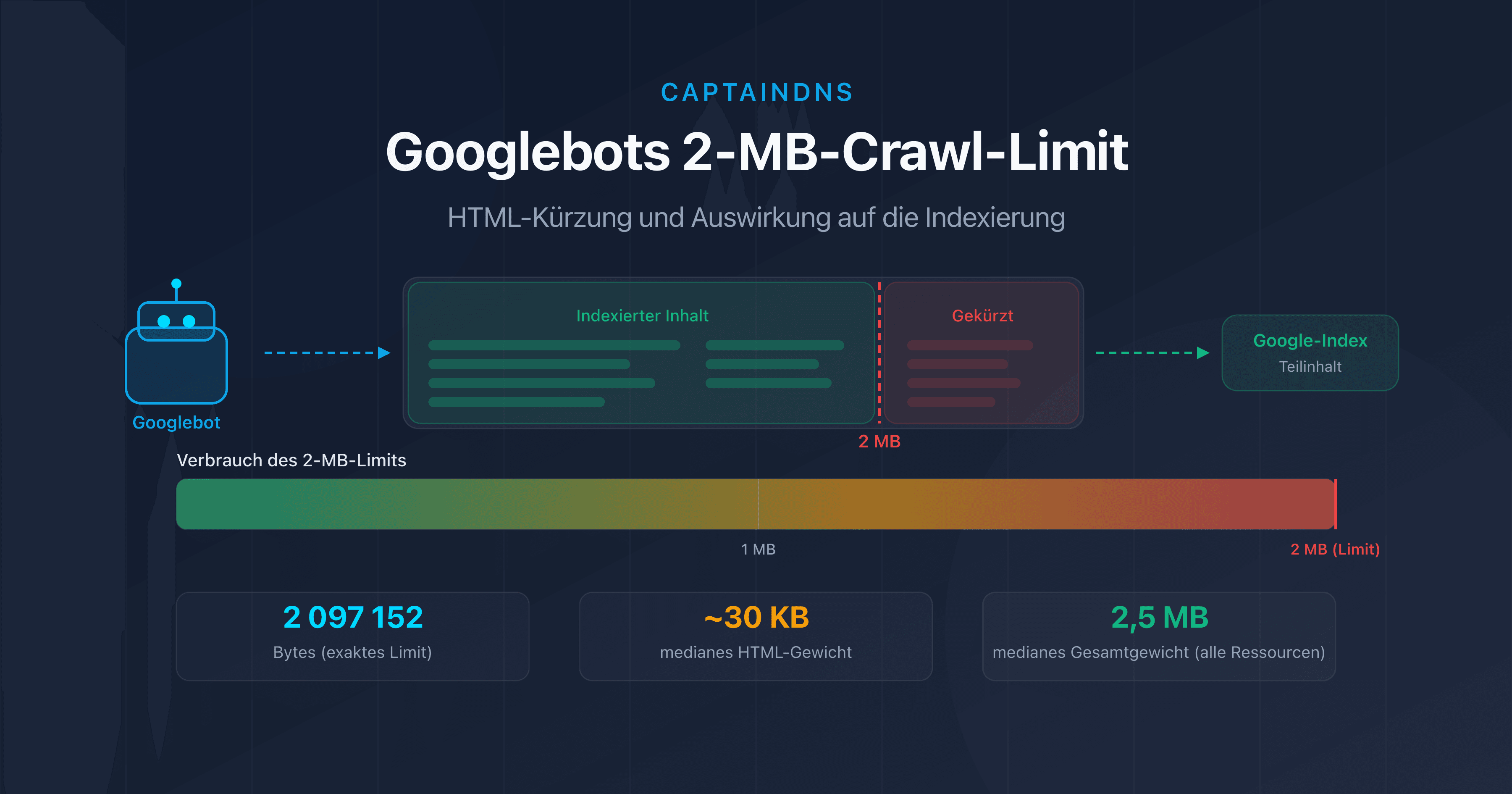 Googlebots 2-MB-Limit: Diagramm zur HTML-Trunkierung
