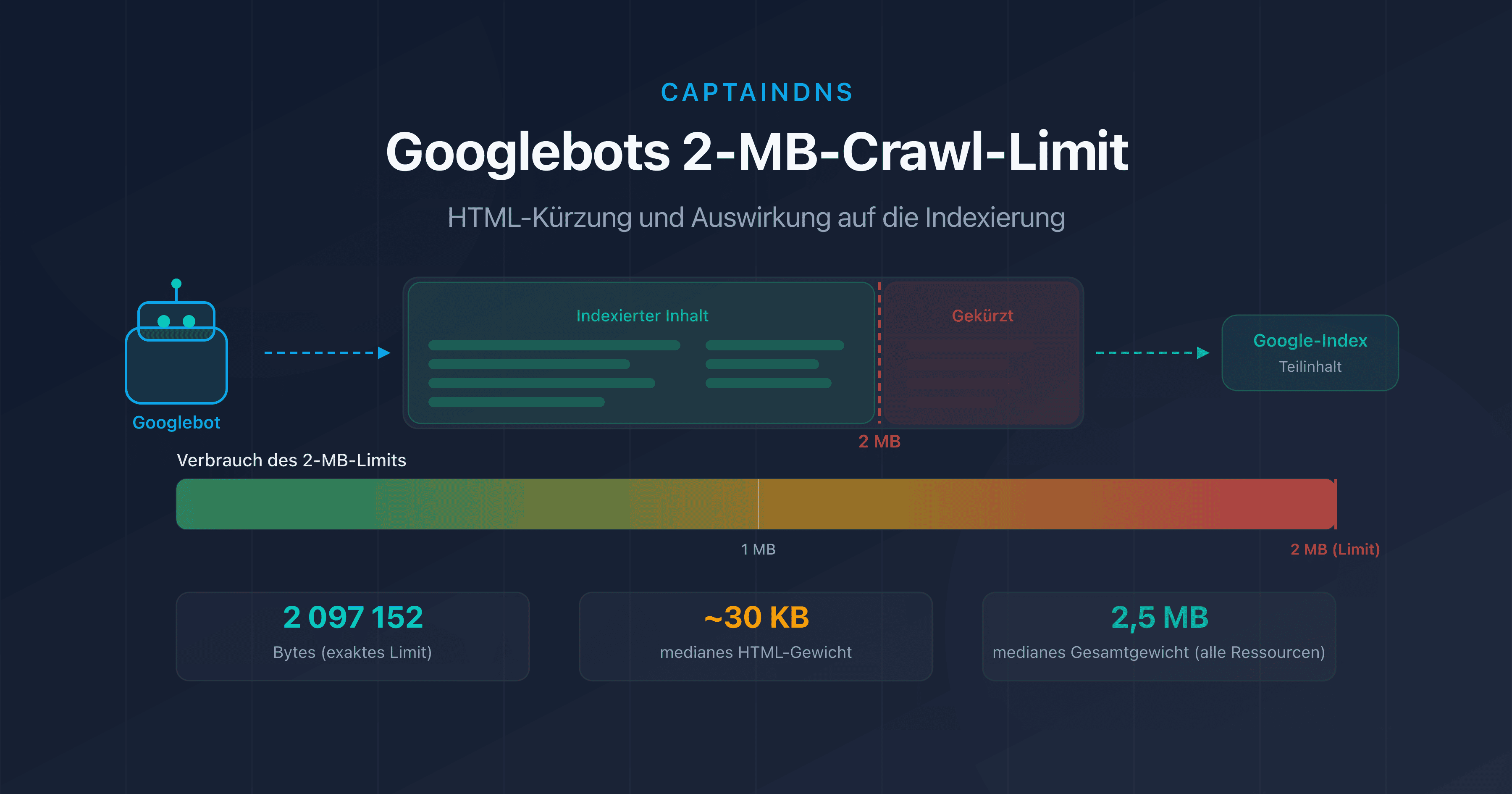 Googlebots 2-MB-Limit: Diagramm zur HTML-Trunkierung