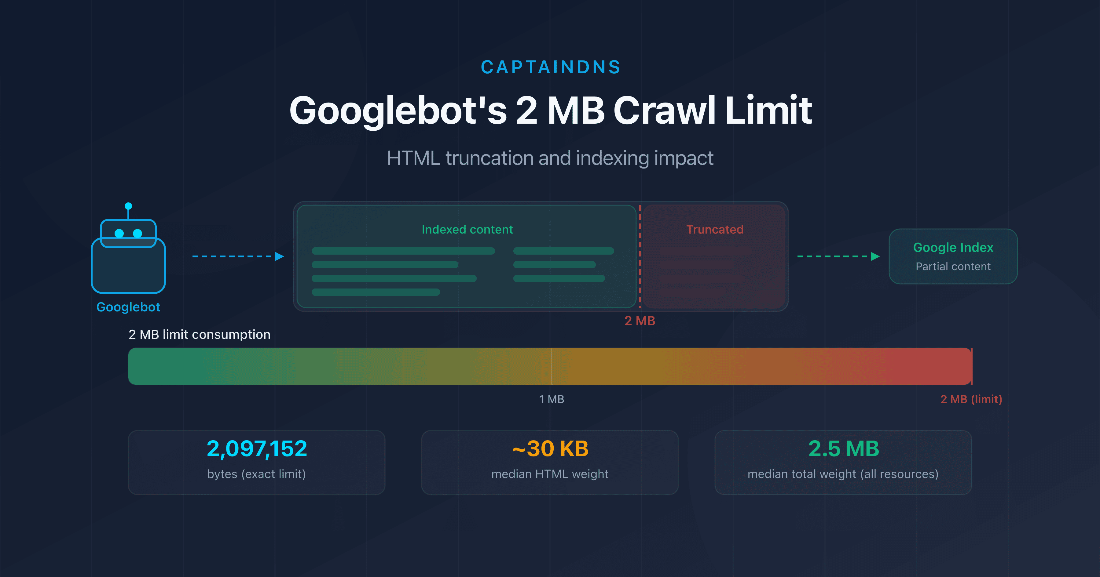 Googlebot's 2 MB crawl limit: HTML truncation diagram