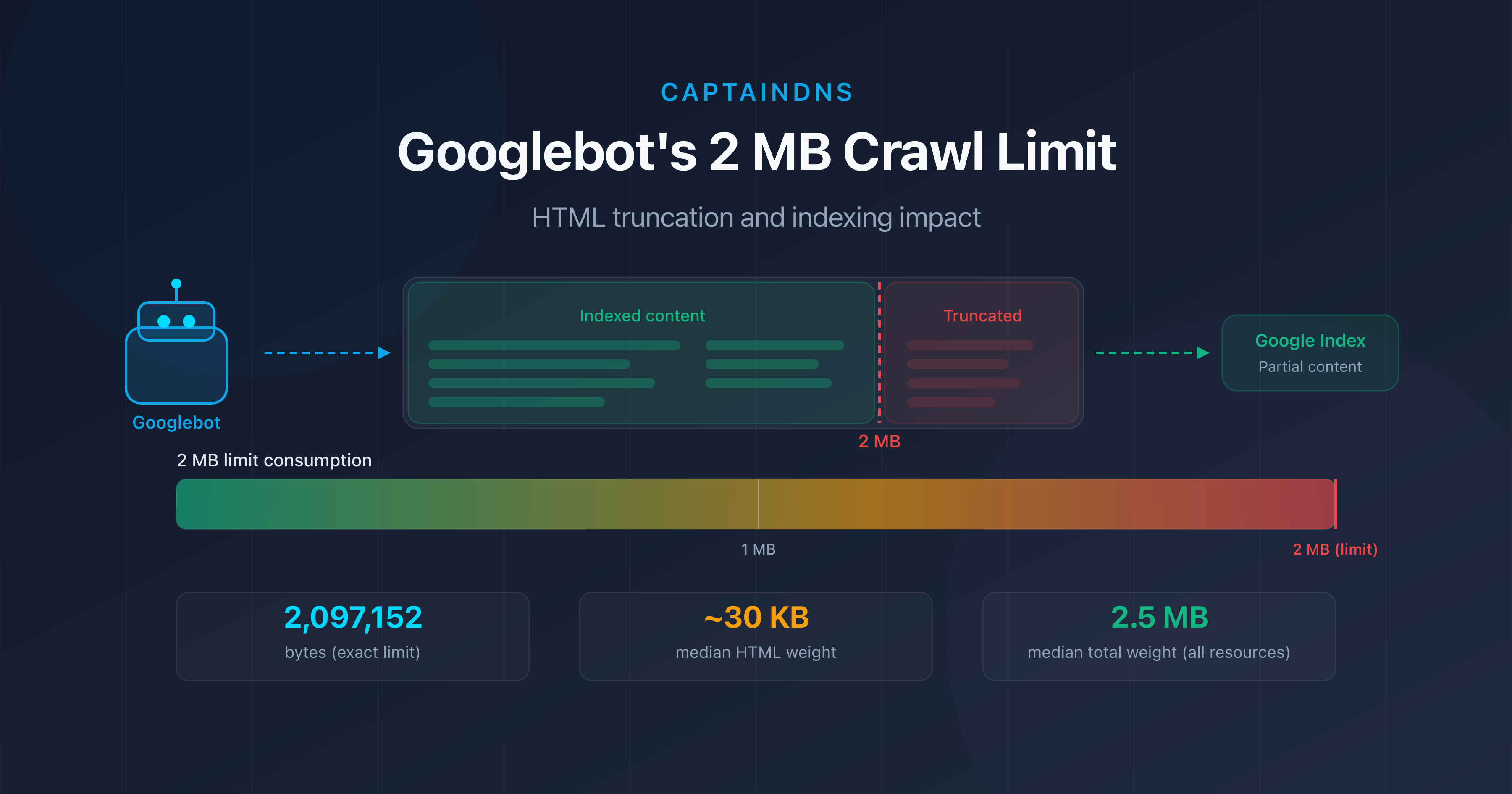 Googlebot's 2 MB crawl limit: HTML truncation diagram