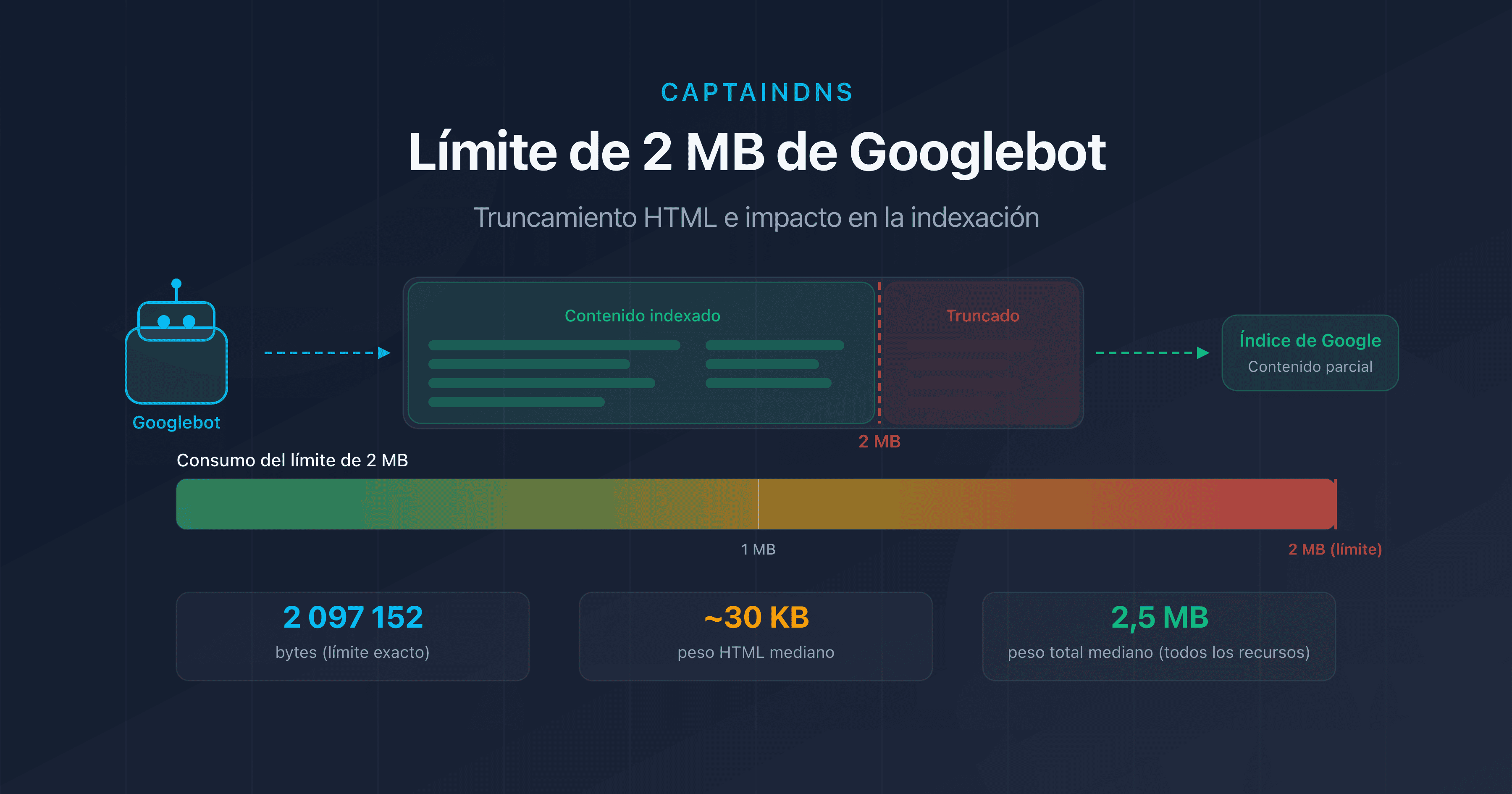 Límite de 2 MB de Googlebot: diagrama de truncamiento HTML