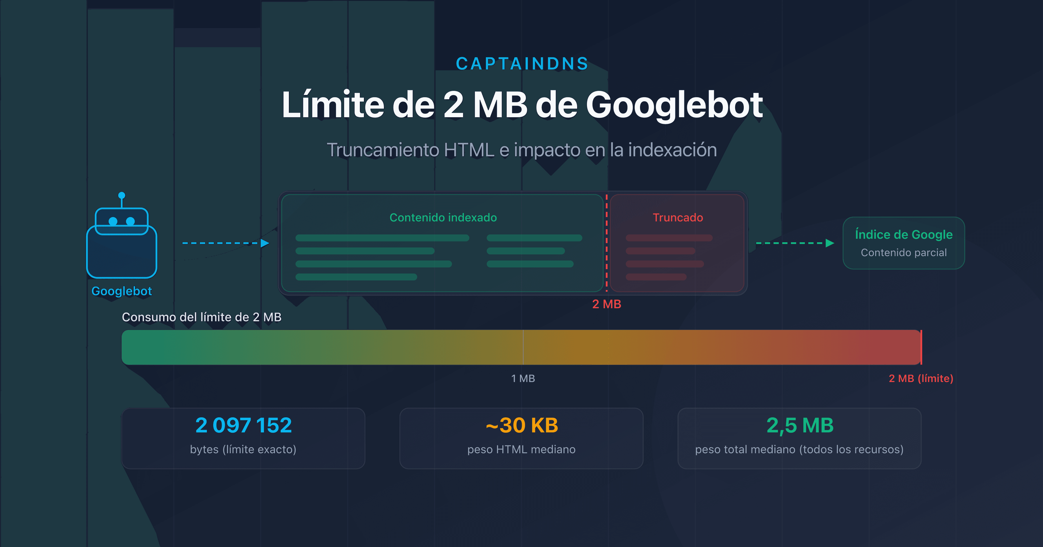 Límite de 2 MB de Googlebot: diagrama de truncamiento HTML