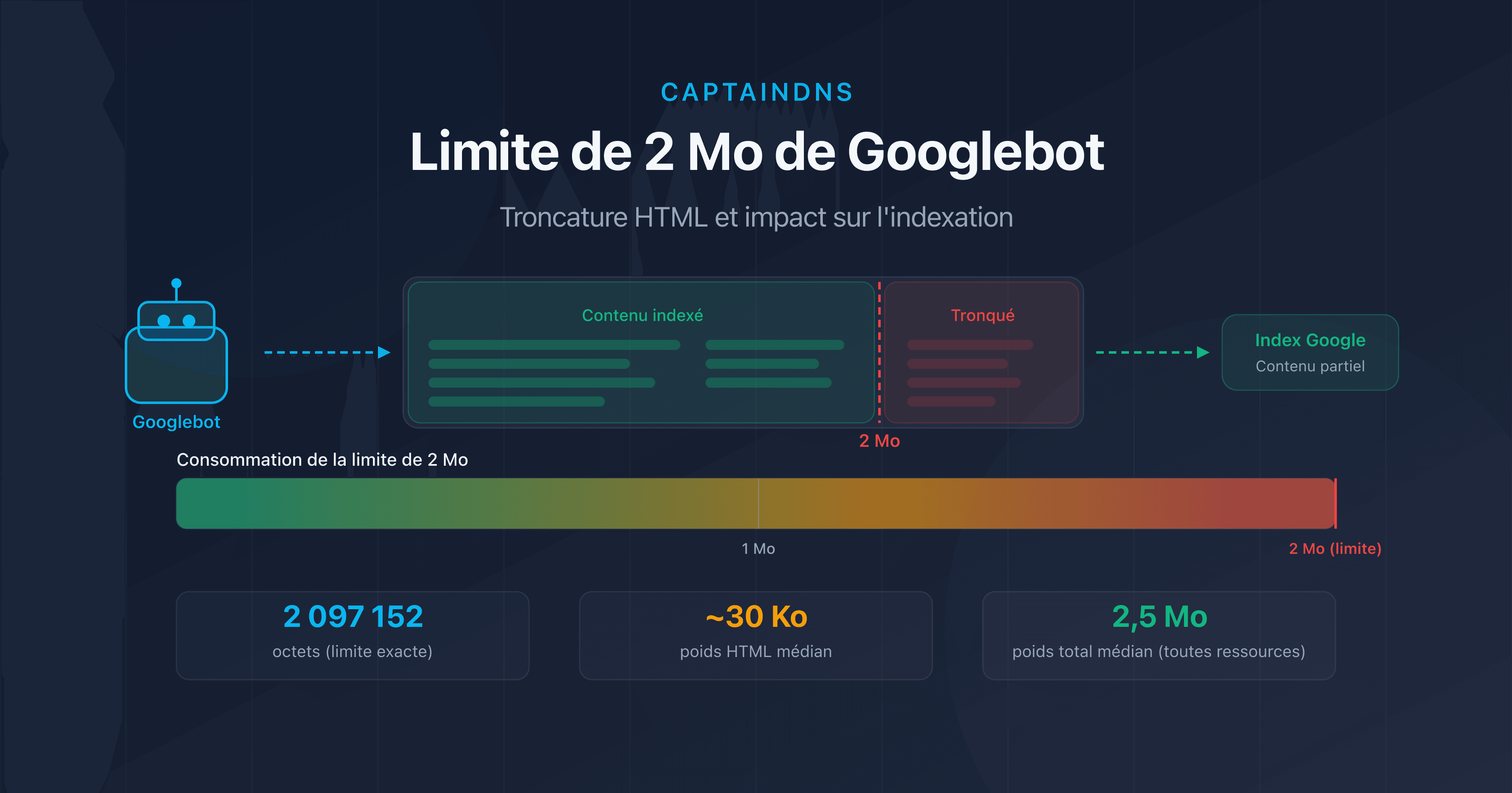 Limite de 2 Mo de Googlebot : diagramme de troncature HTML