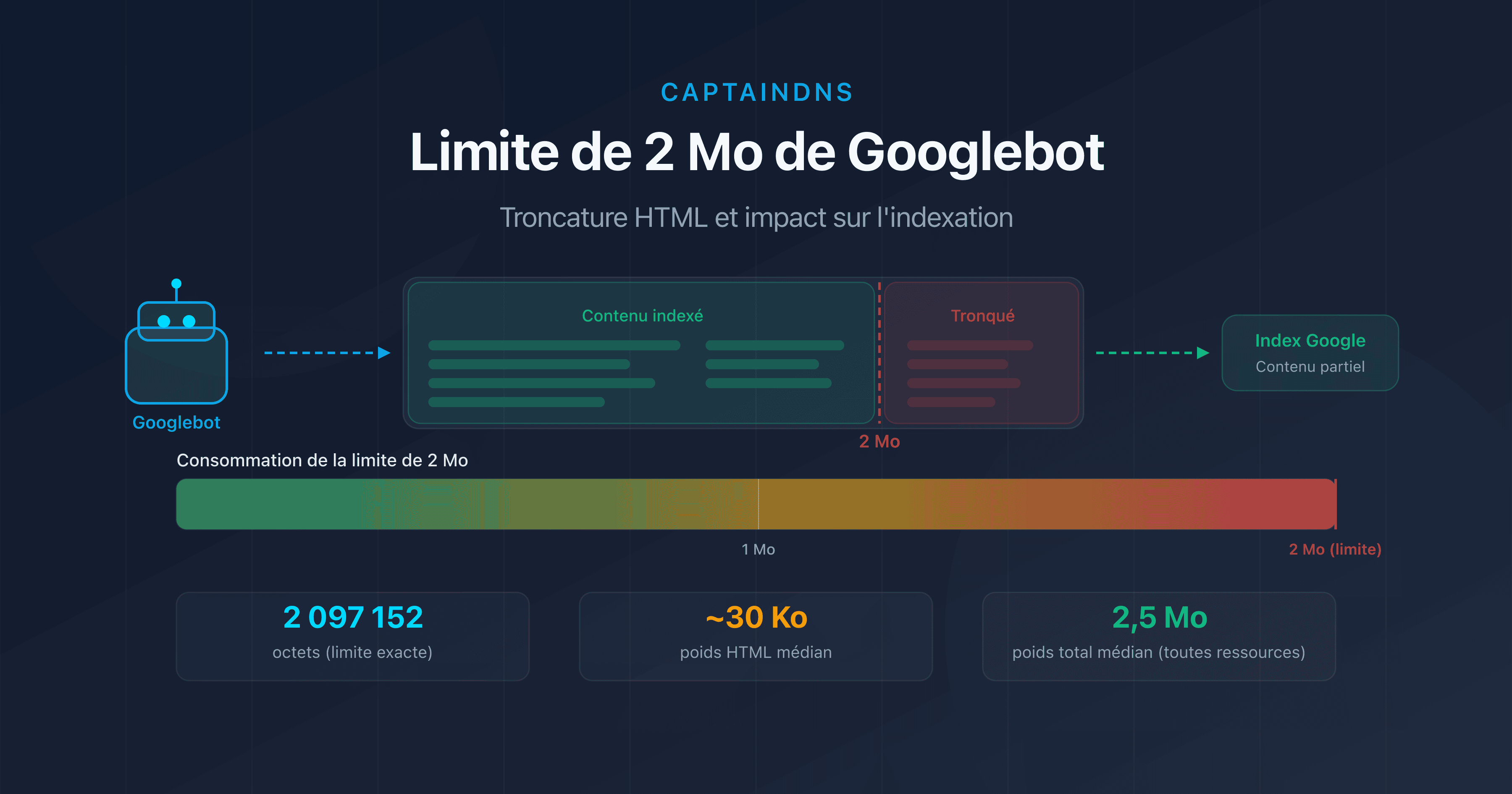 Limite de 2 Mo de Googlebot : diagramme de troncature HTML