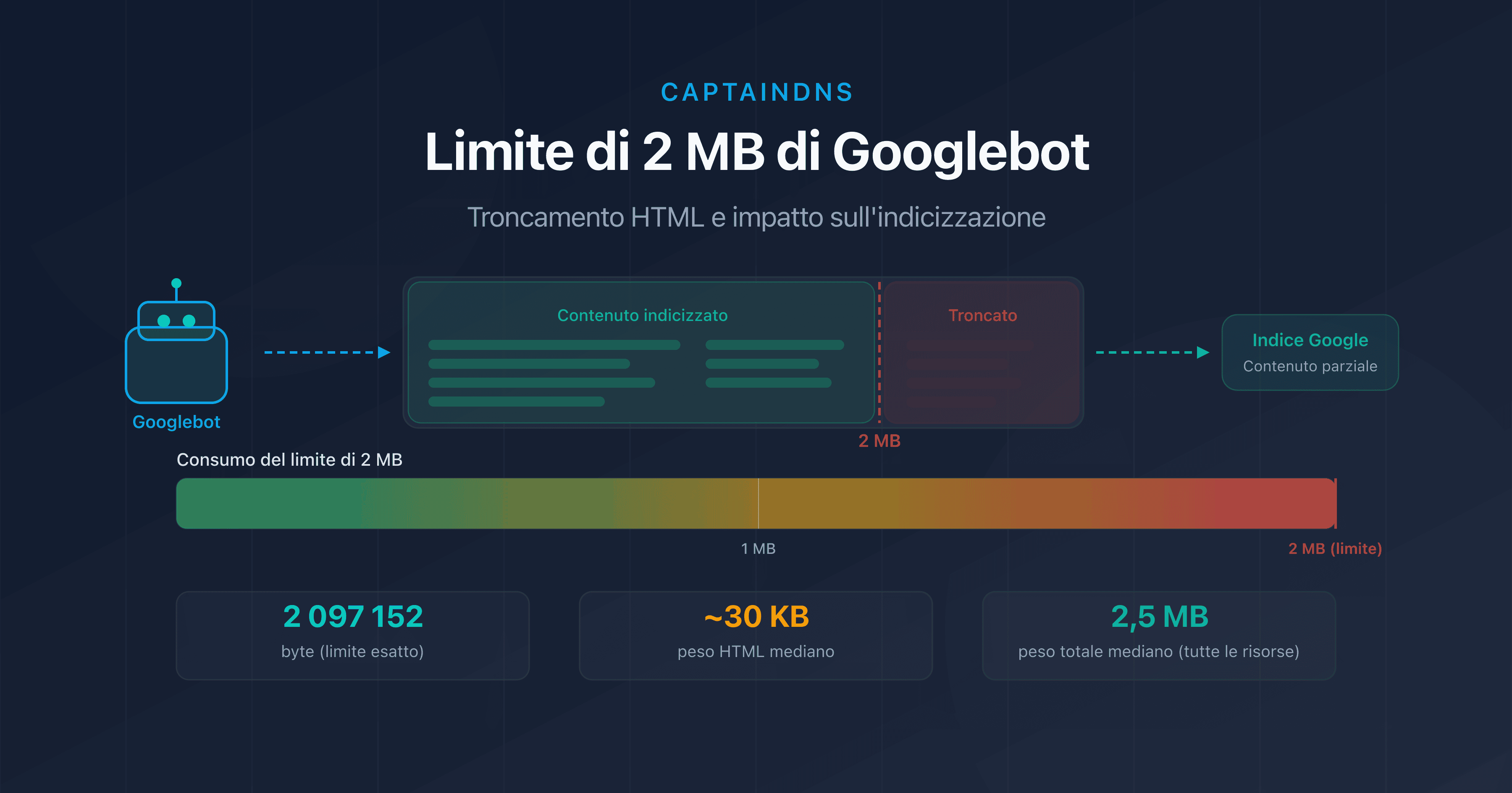 Limite di 2 MB di Googlebot: diagramma di troncamento HTML