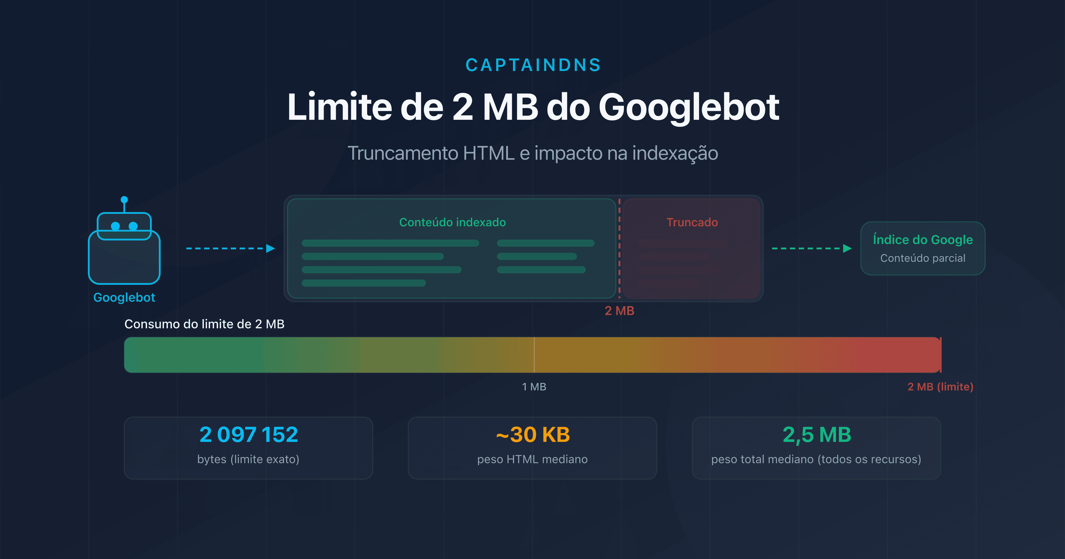 Limite de 2 MB do Googlebot: diagrama de truncagem HTML