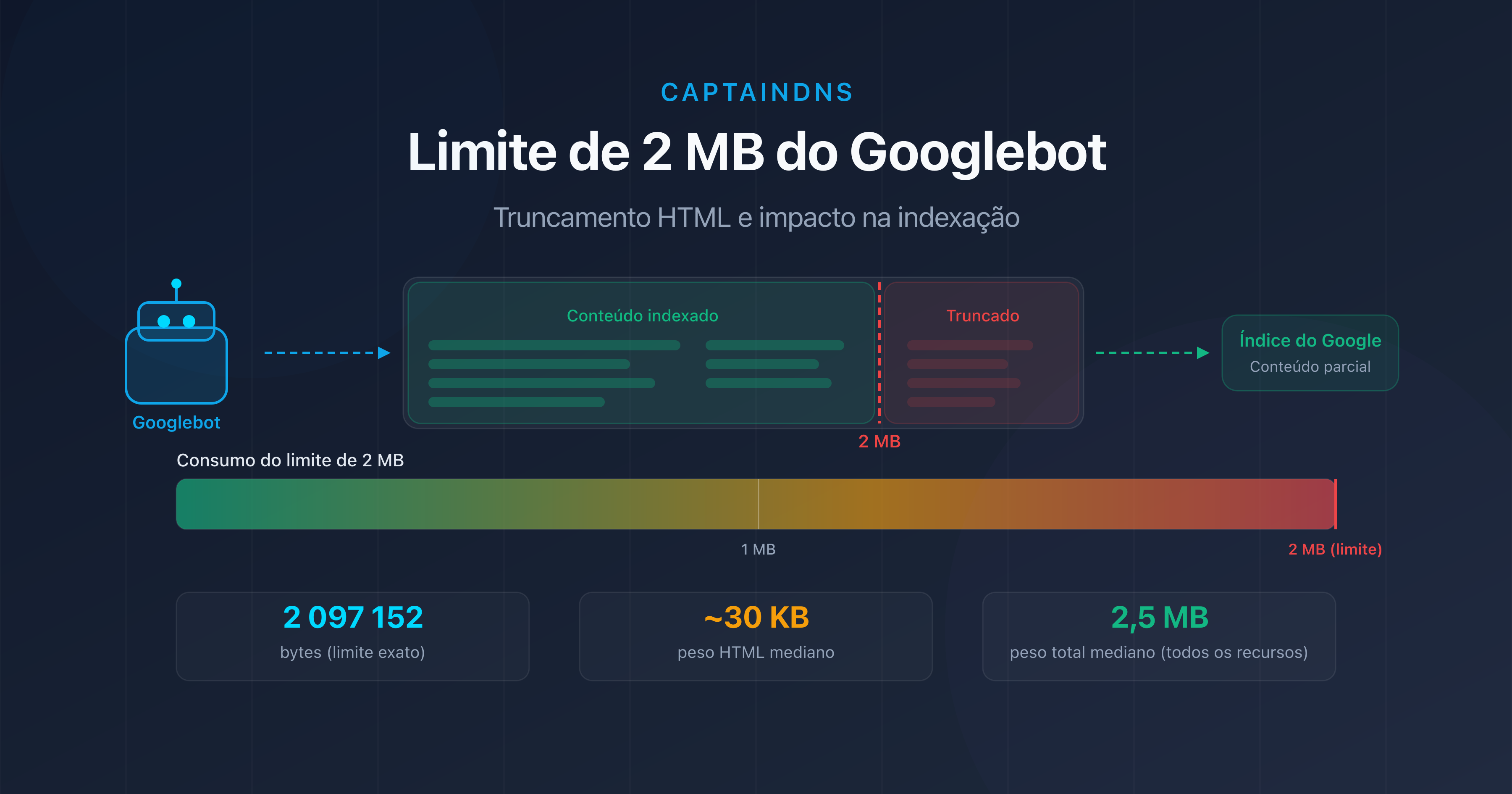 Limite de 2 MB do Googlebot: diagrama de truncagem HTML