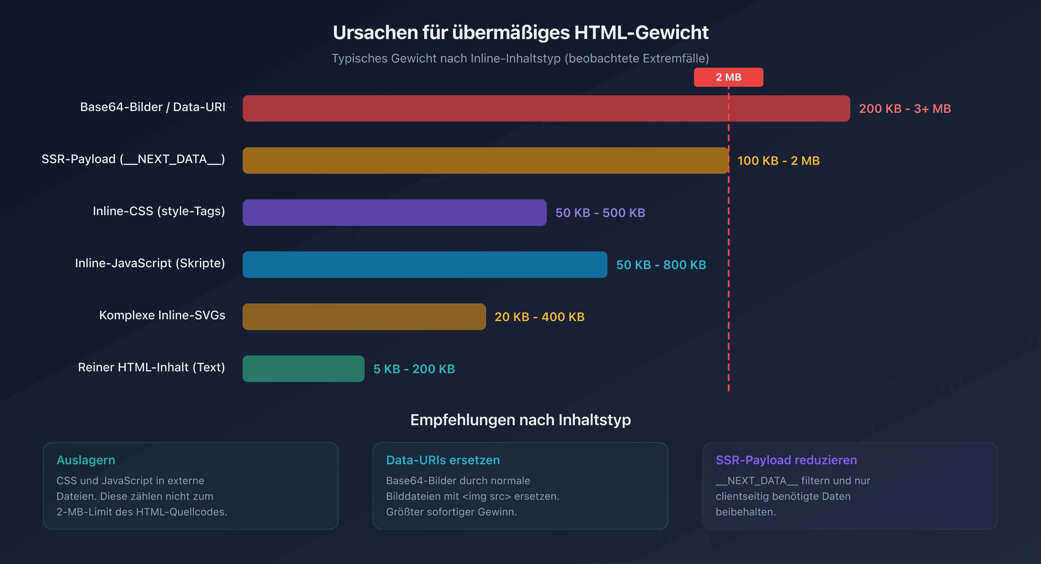 Verteilung des HTML-Gewichts nach Inhaltstyp