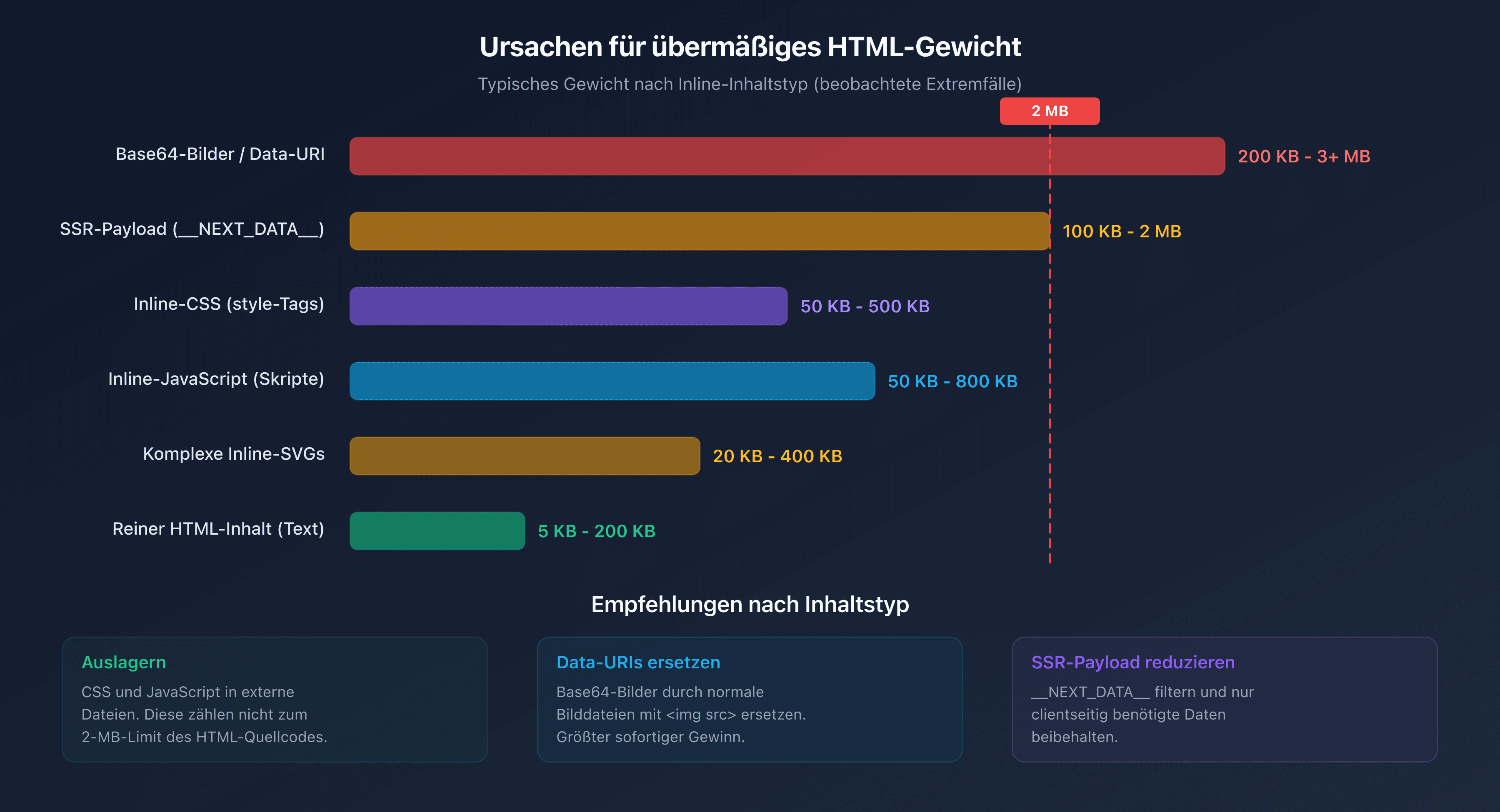Verteilung des HTML-Gewichts nach Inhaltstyp