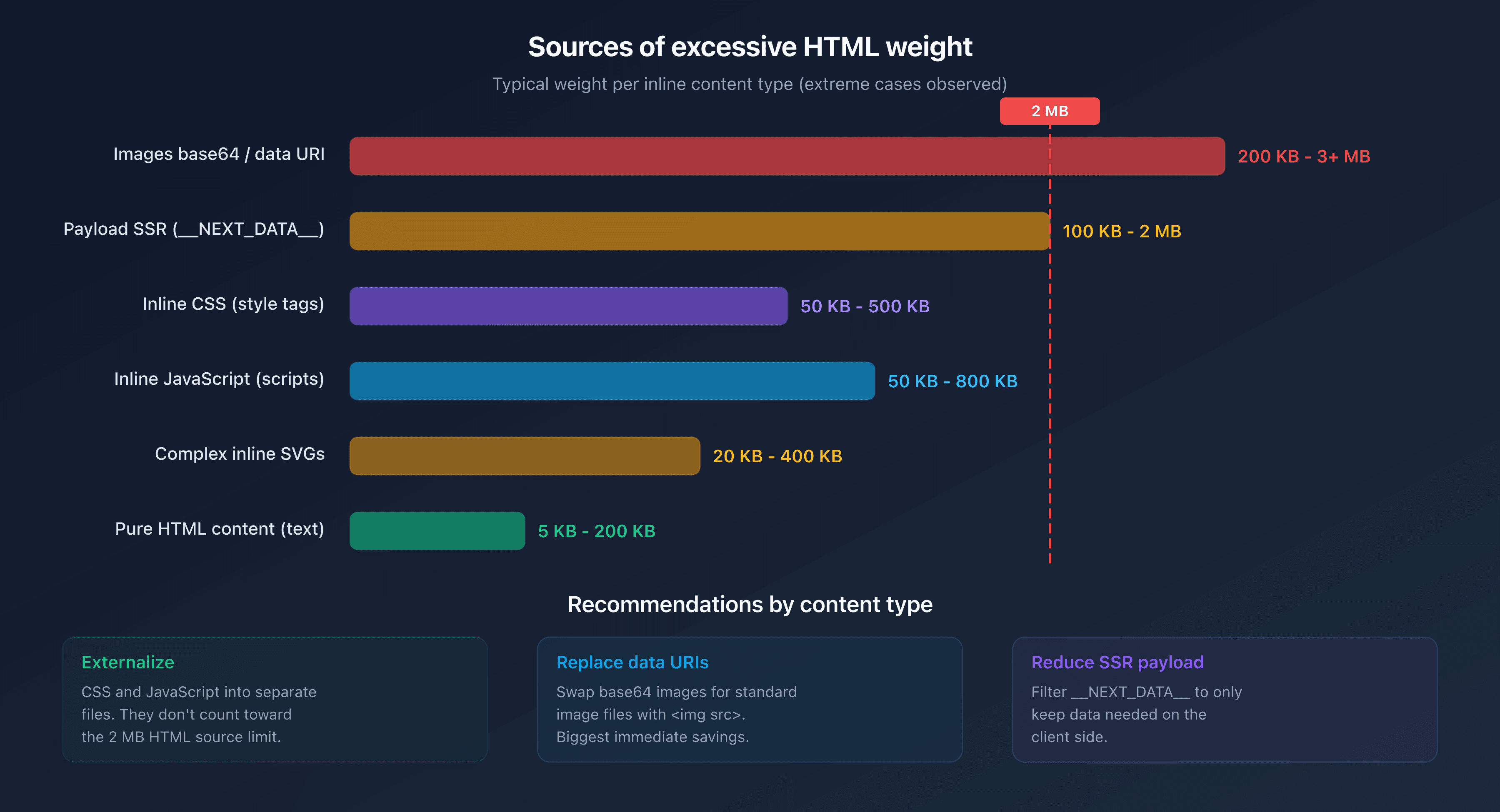 HTML weight breakdown by content type