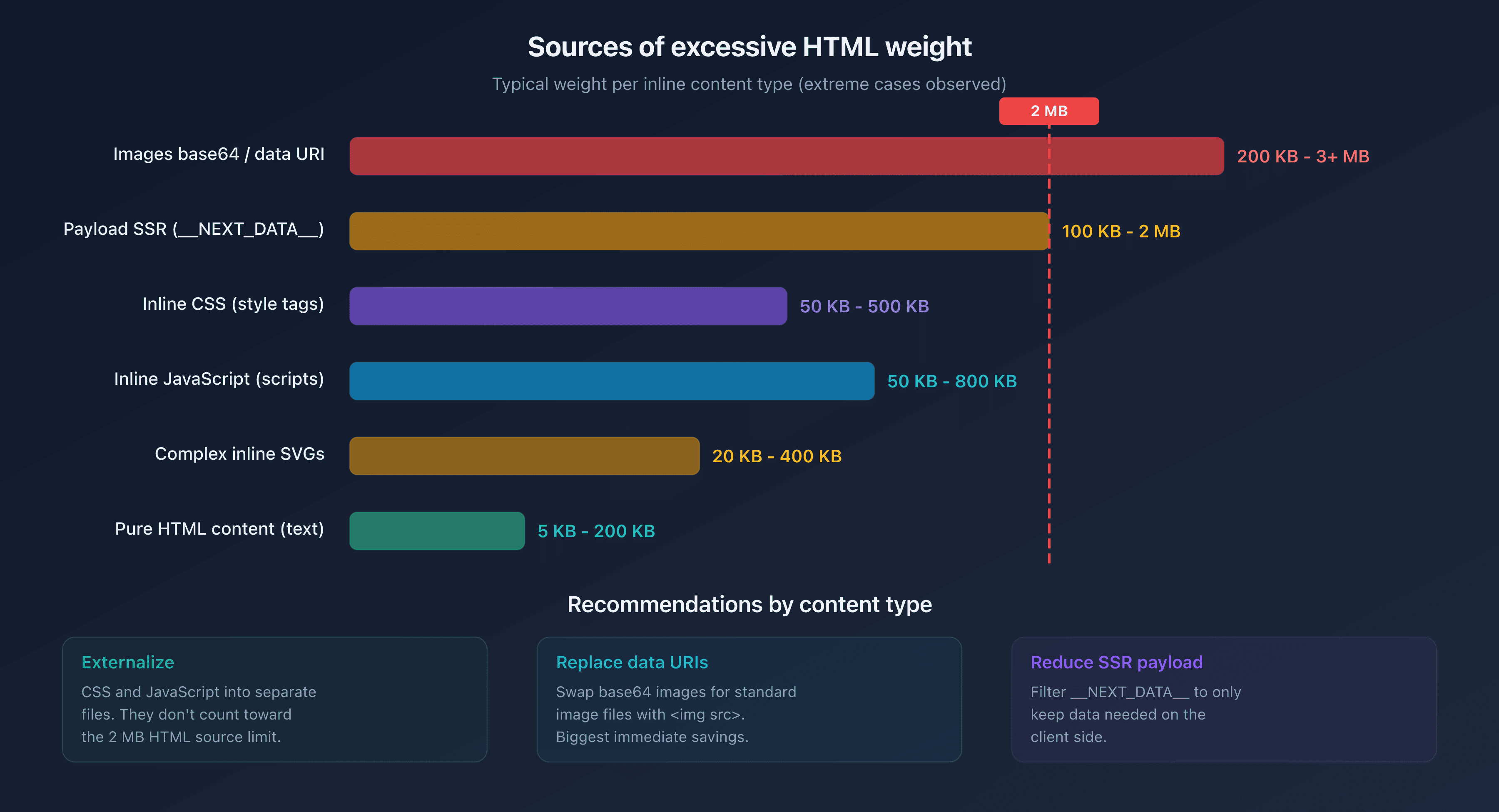 HTML weight breakdown by content type