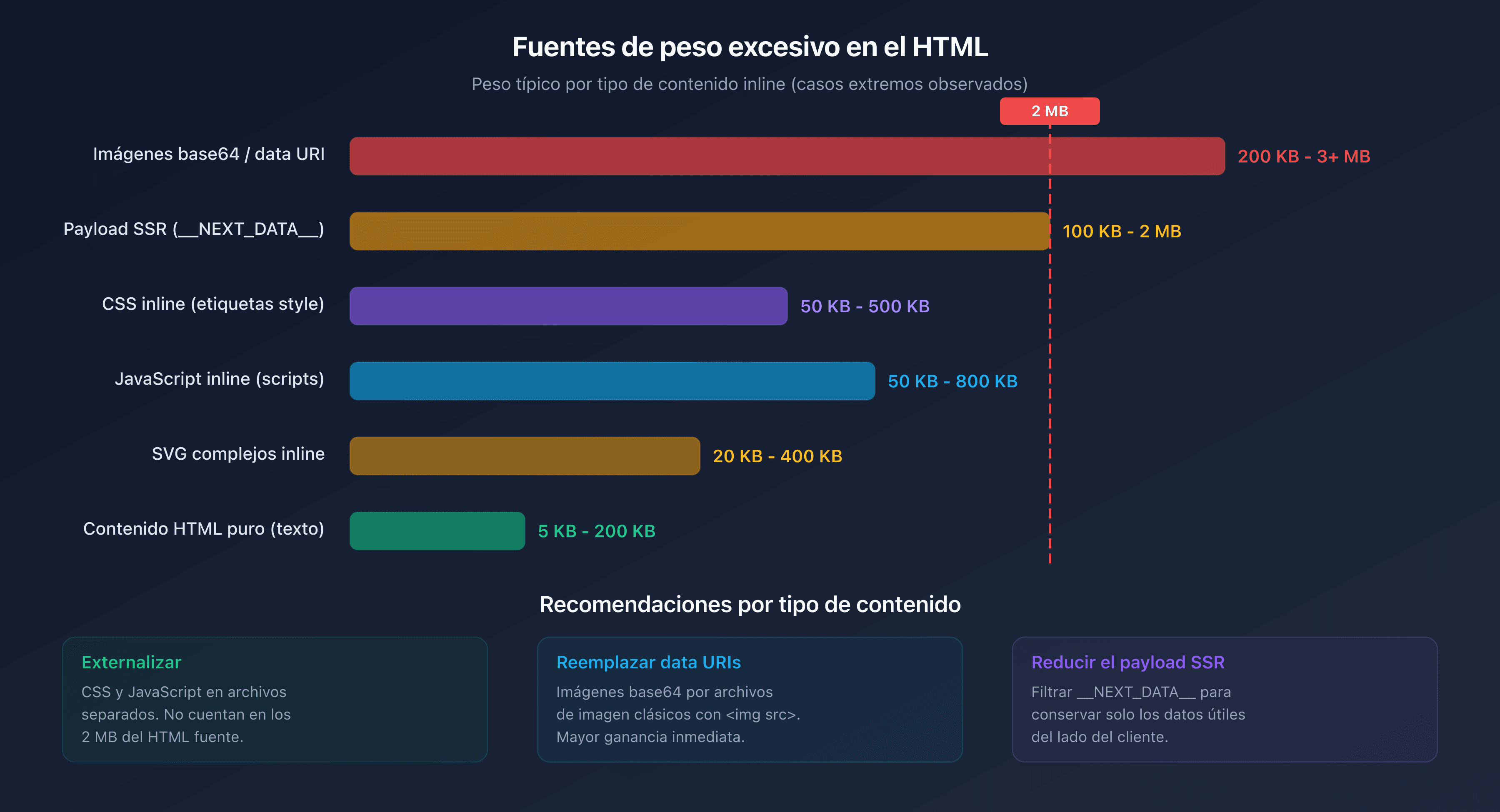 Distribución del peso HTML por tipo de contenido