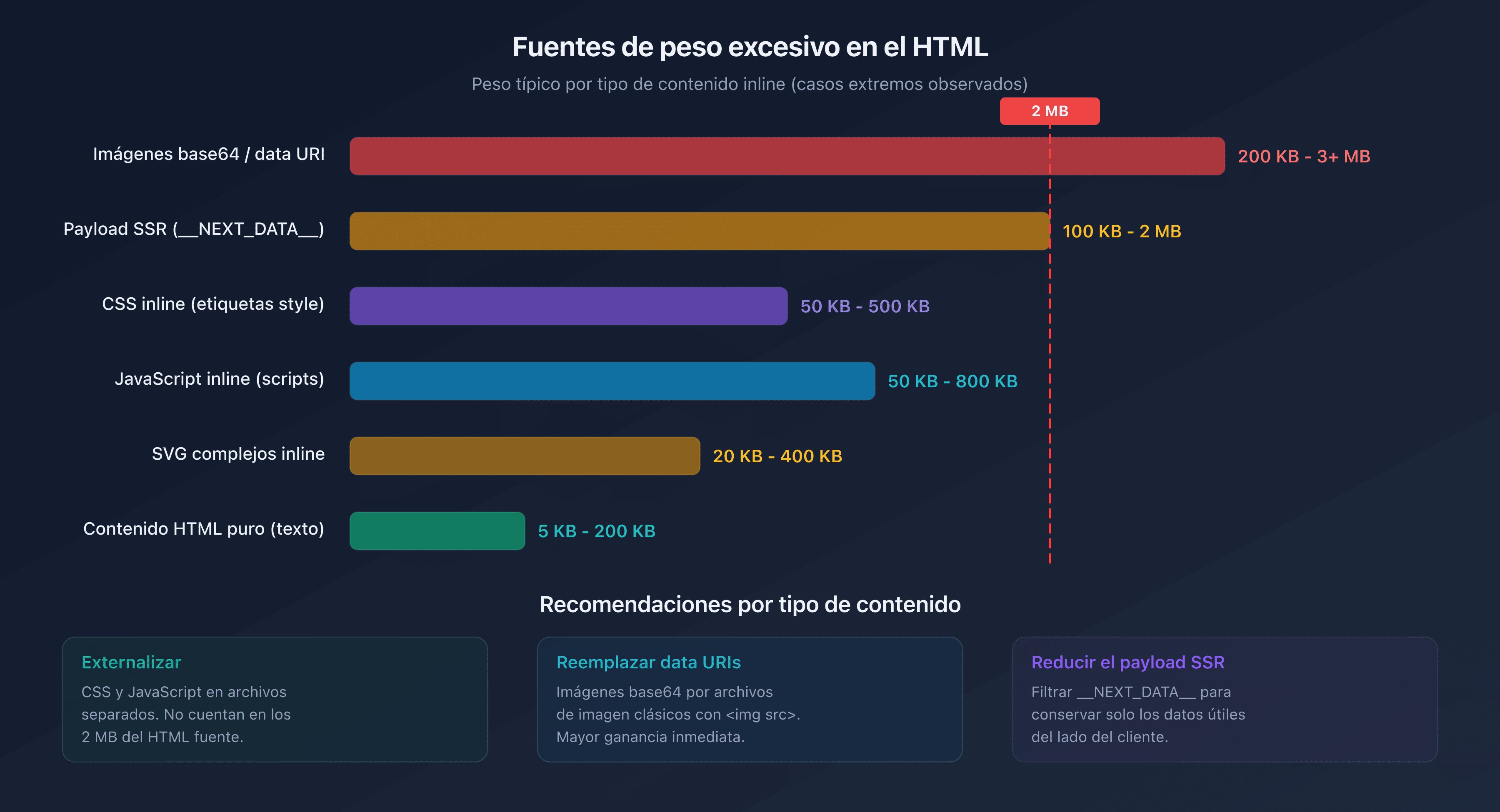 Distribución del peso HTML por tipo de contenido