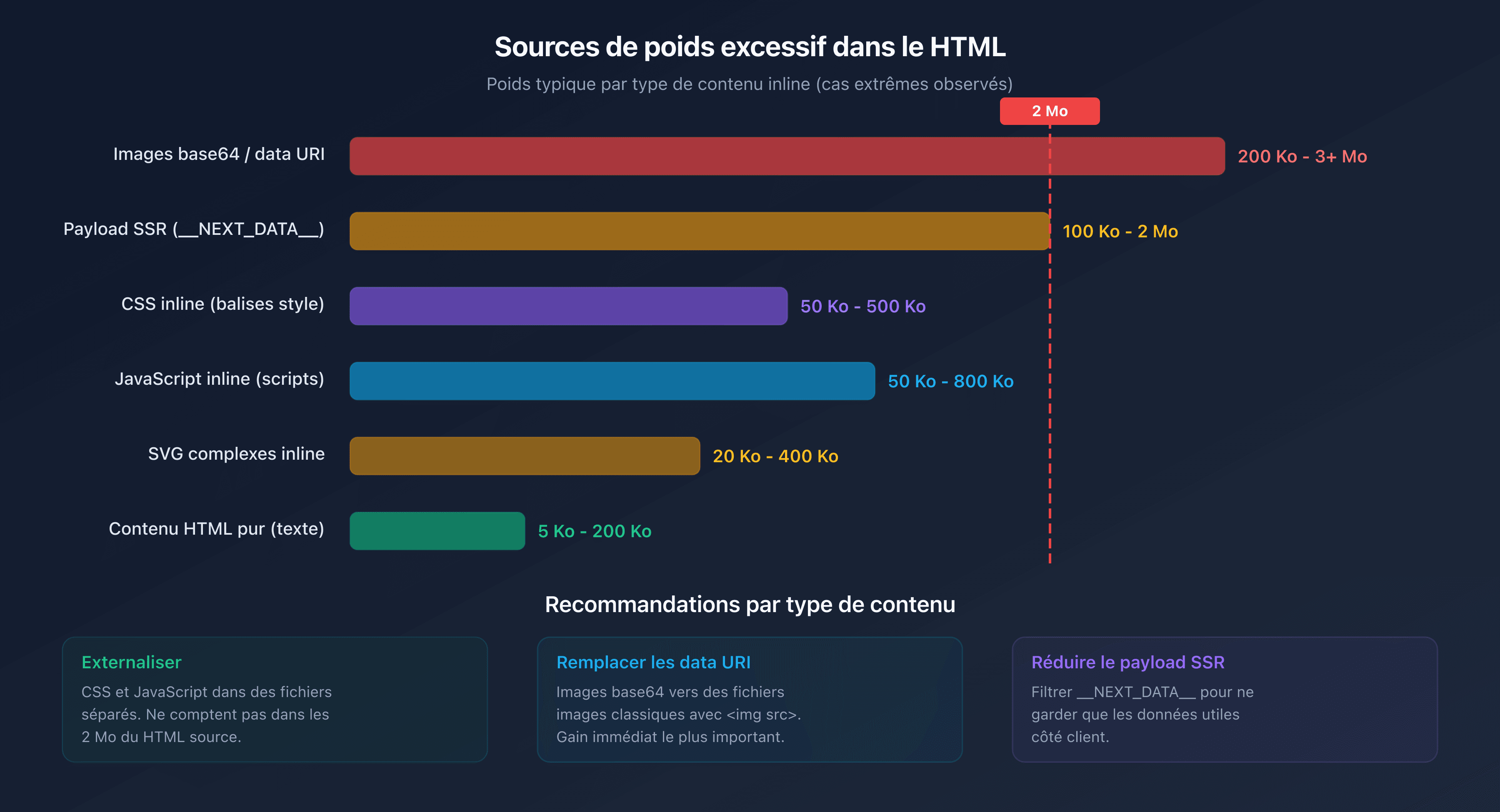 Répartition du poids HTML par type de contenu