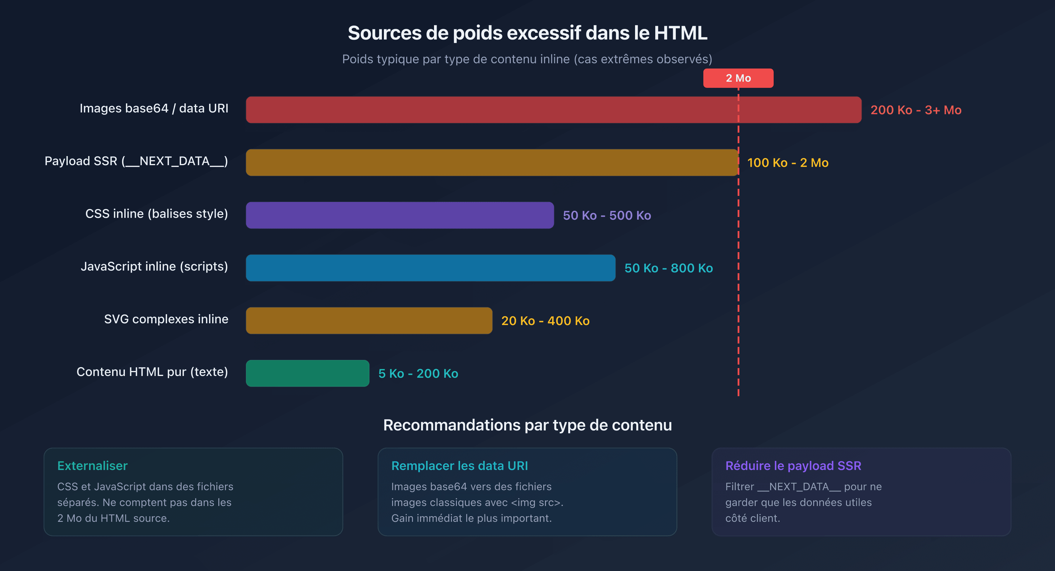 Répartition du poids HTML par type de contenu
