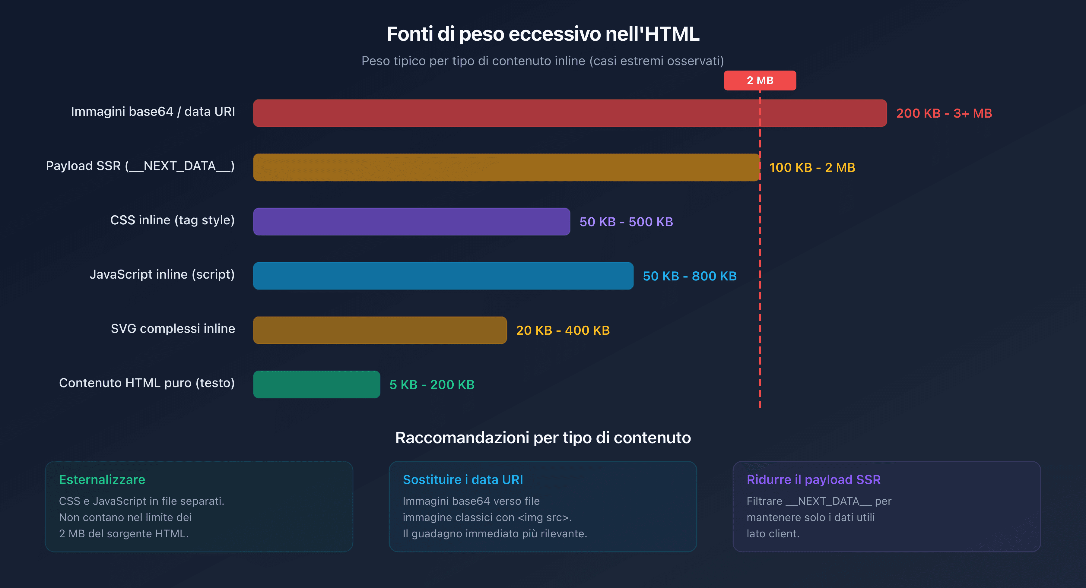Distribuzione del peso HTML per tipo di contenuto