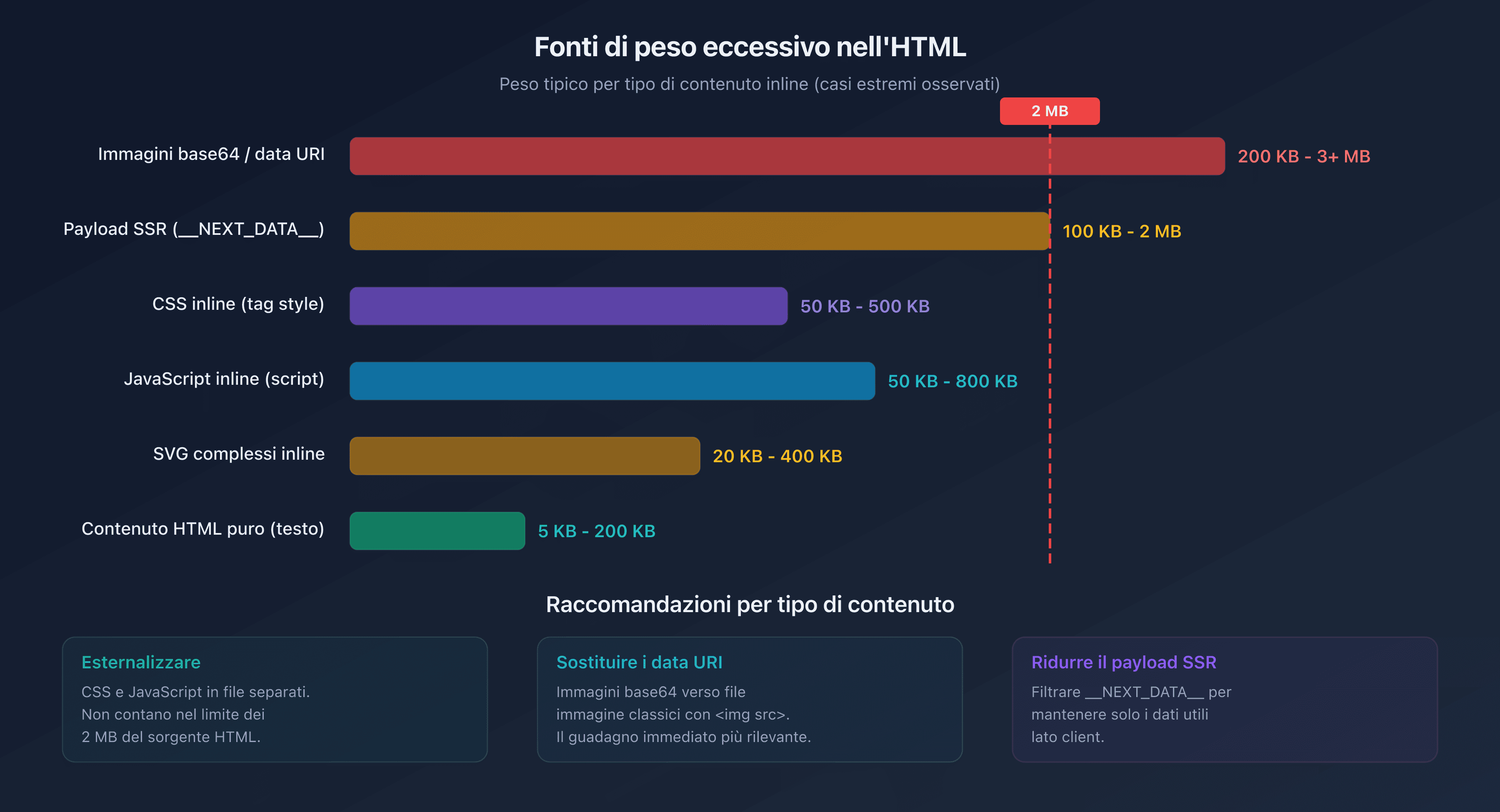 Distribuzione del peso HTML per tipo di contenuto