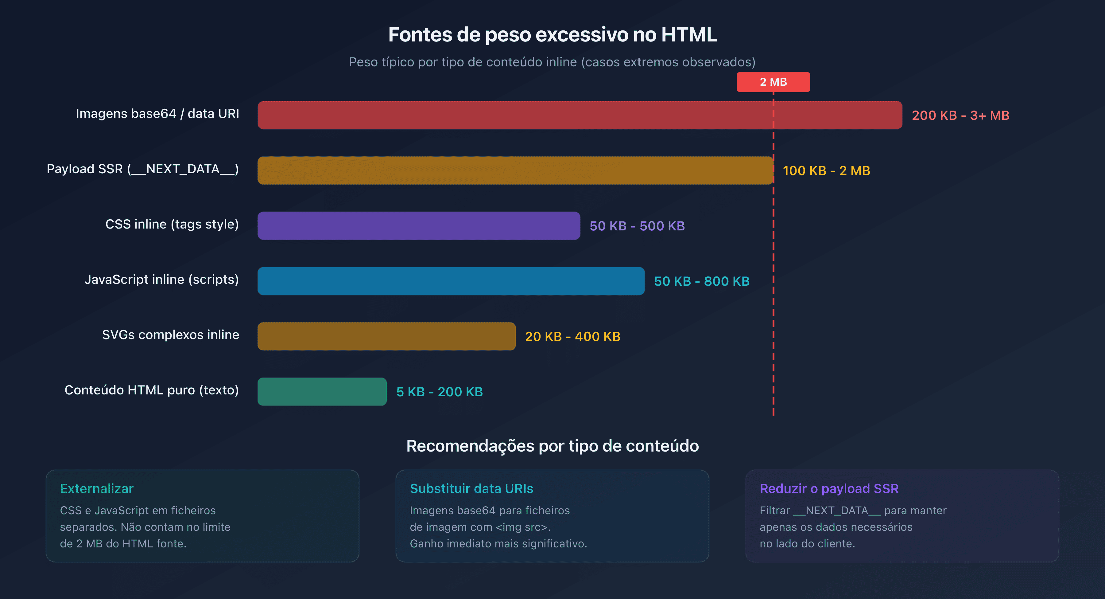 Distribuição do peso HTML por tipo de conteúdo