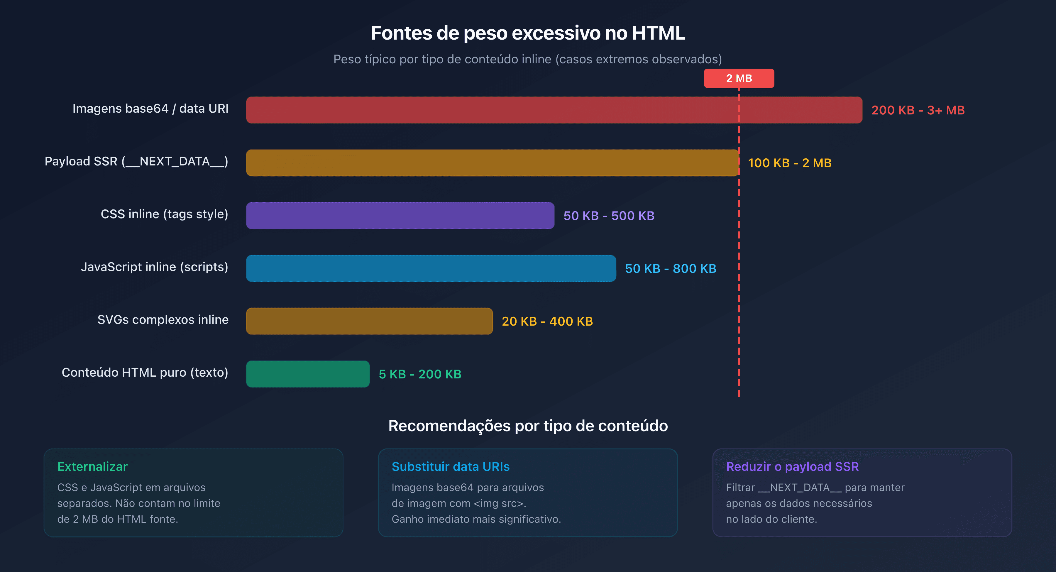 Distribuição do peso HTML por tipo de conteúdo