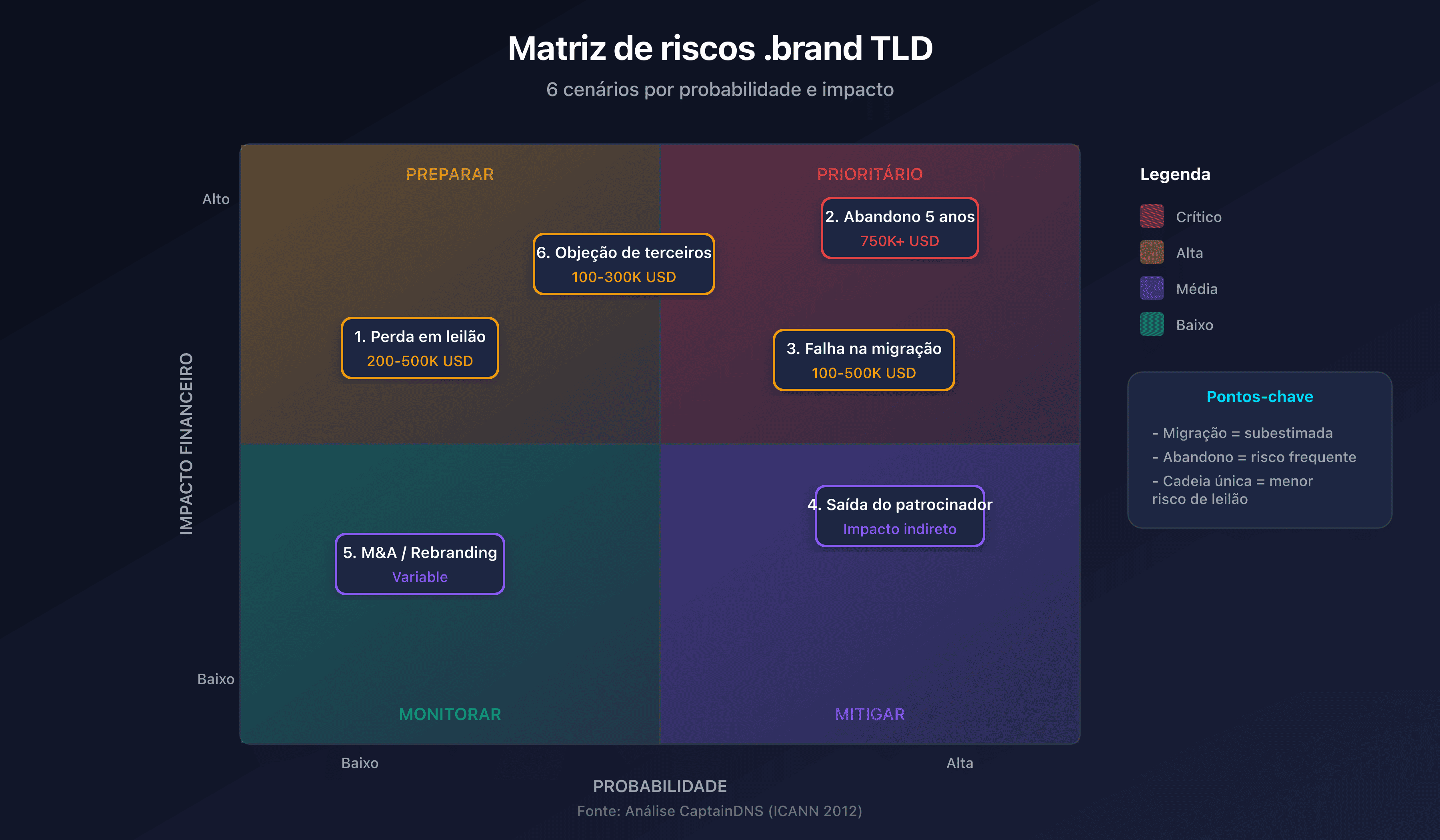 Matriz de riscos .brand TLD com probabilidade e impacto para os 6 cenários