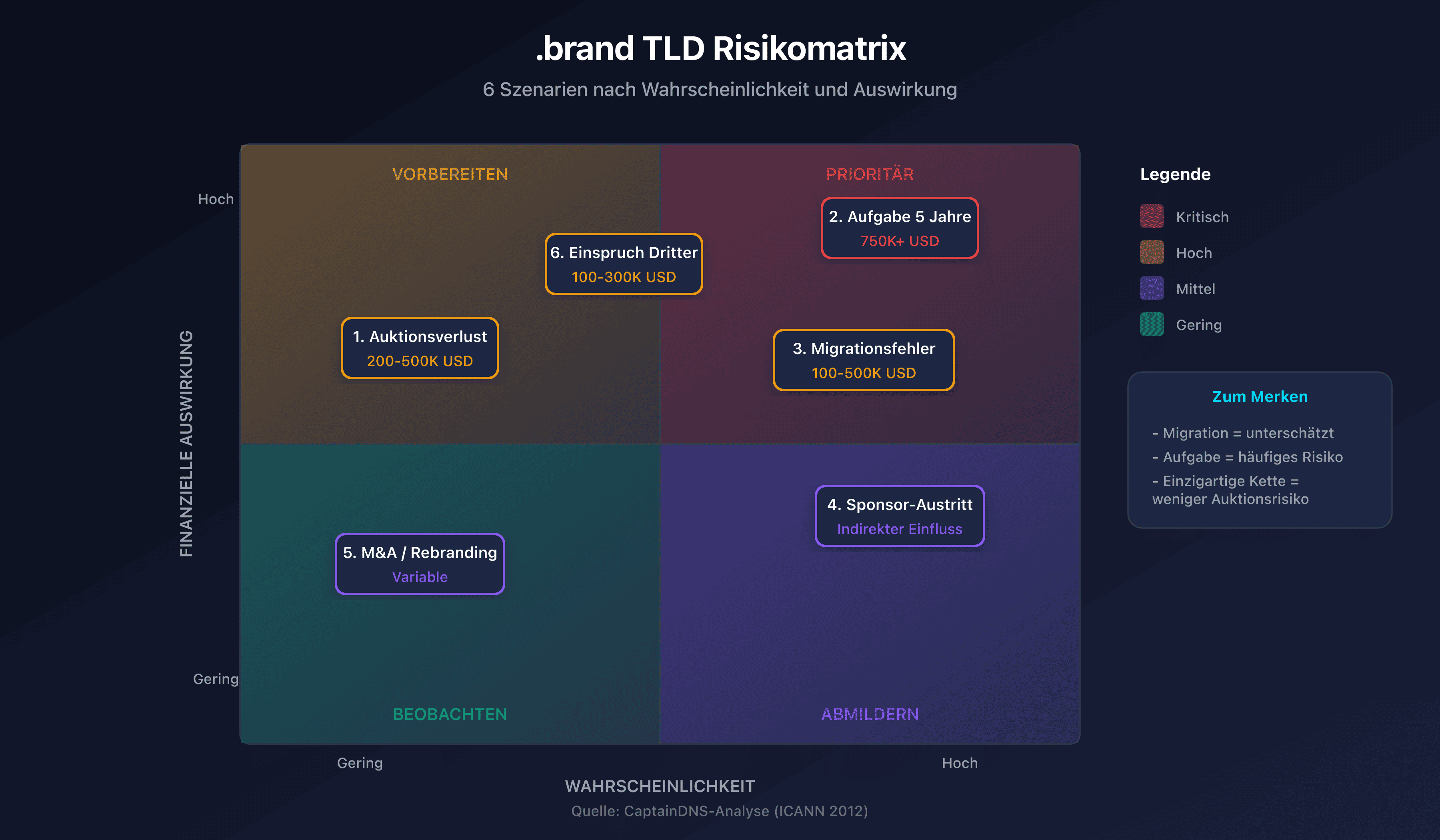 .brand TLD Risikomatrix mit Wahrscheinlichkeit und Auswirkung für die 6 Szenarien