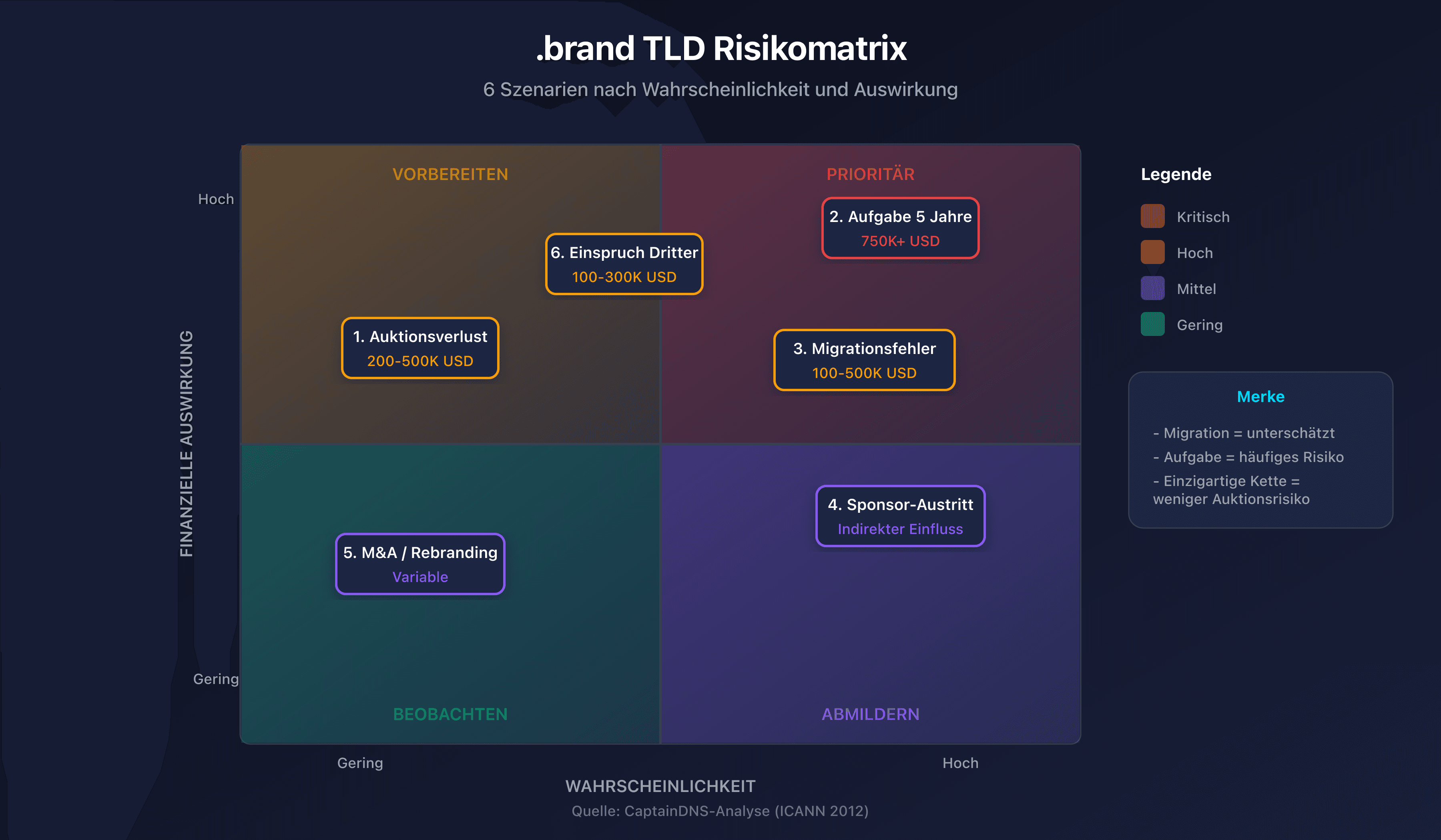 .brand TLD Risikomatrix mit Wahrscheinlichkeit und Auswirkung für die 6 Szenarien
