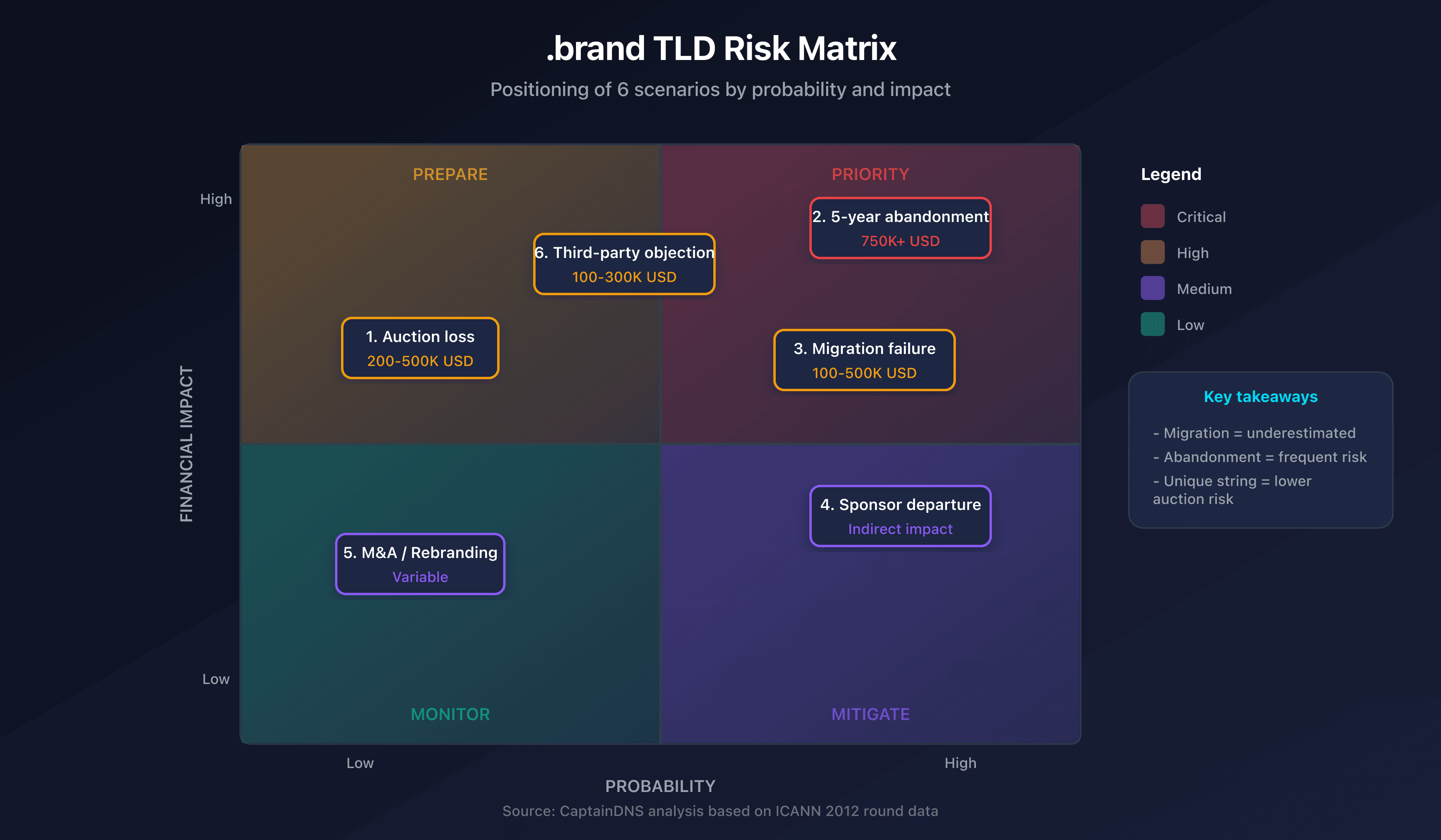 .brand TLD risk matrix with probability and impact for the 6 scenarios