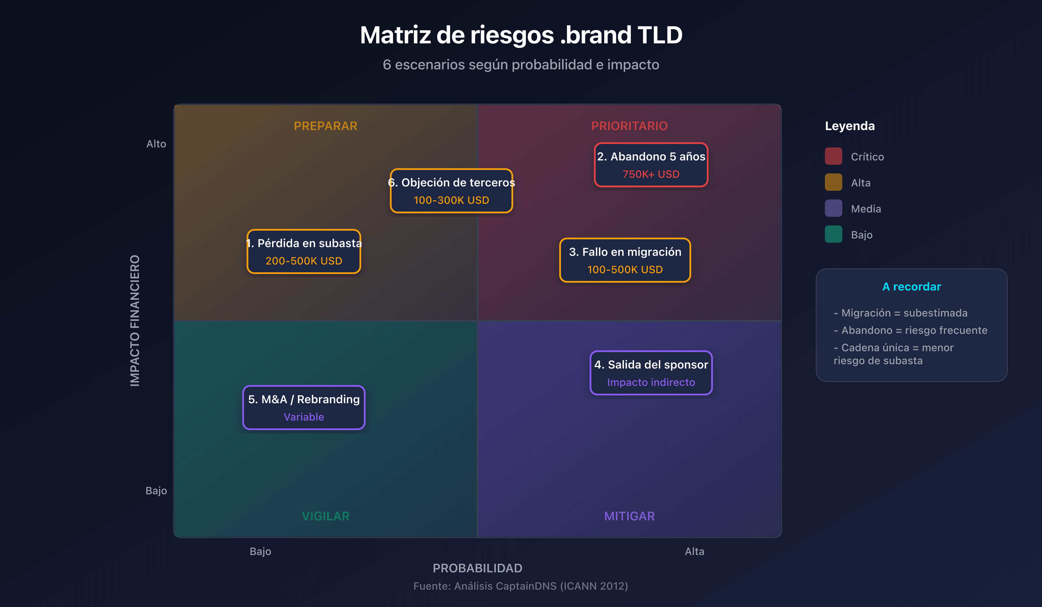 Matriz de riesgos .brand TLD con probabilidad e impacto para los 6 escenarios