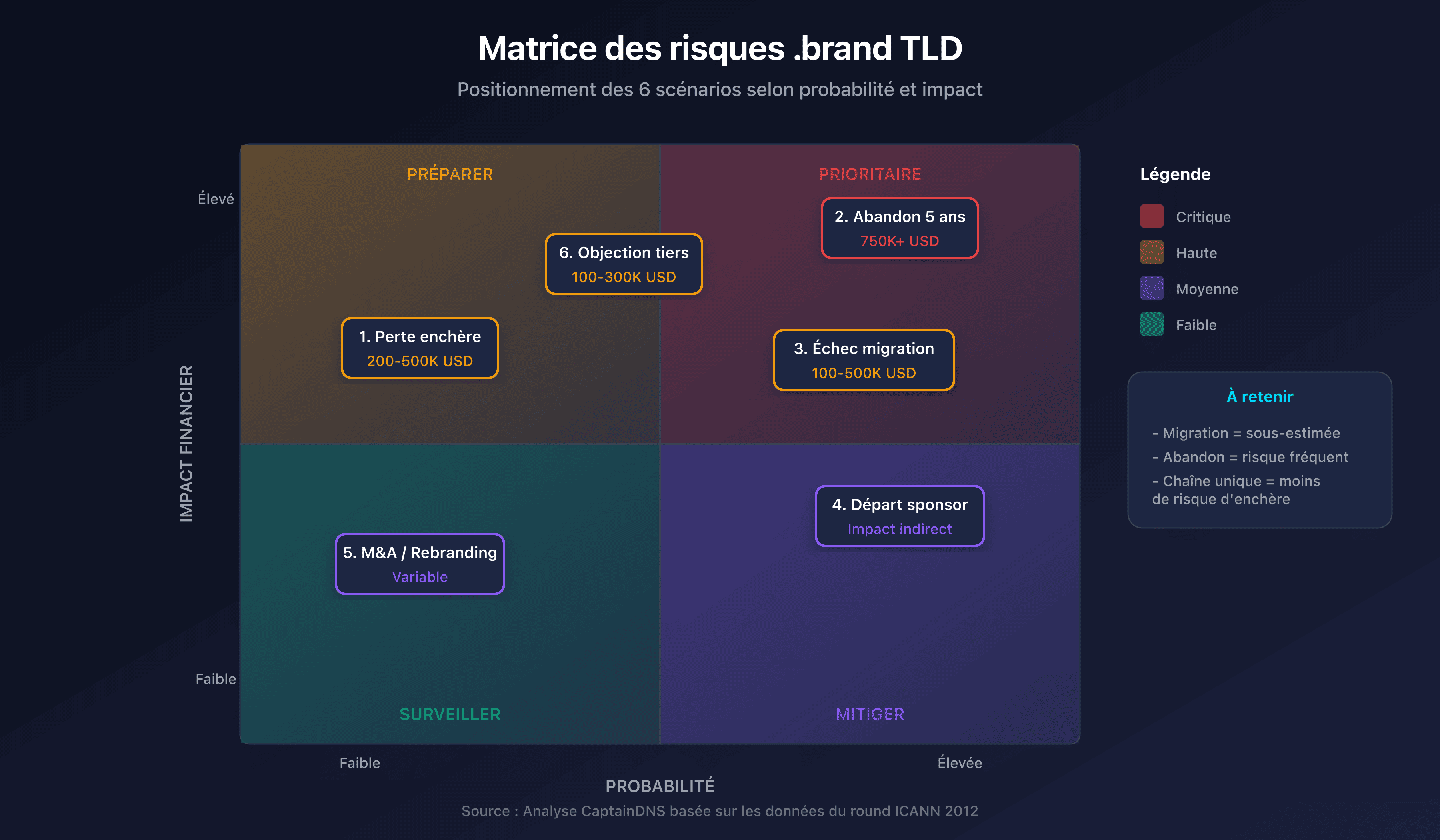 Matrice des risques .brand TLD avec probabilité et impact pour les 6 scénarios