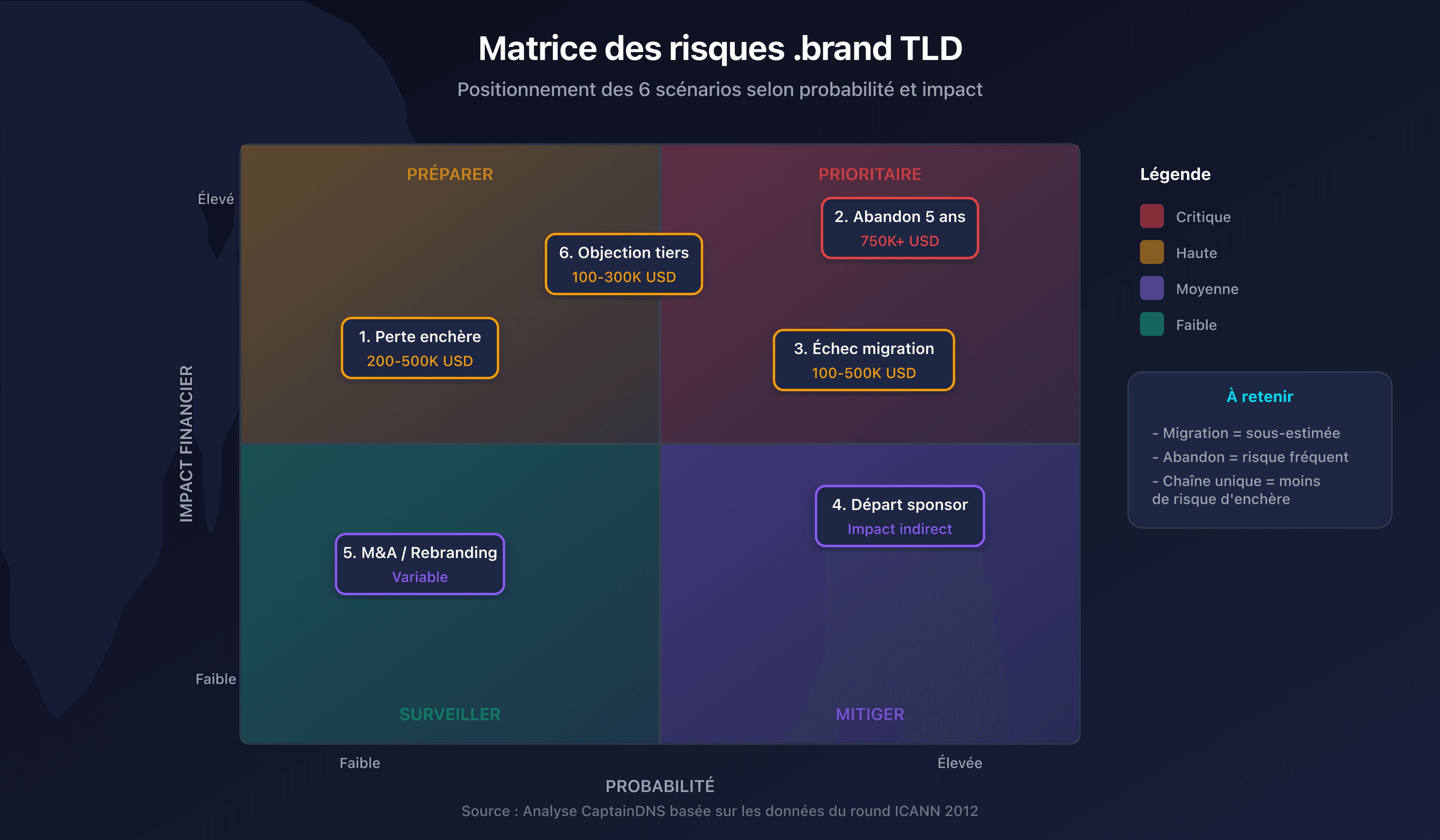 Matrice des risques .brand TLD avec probabilité et impact pour les 6 scénarios