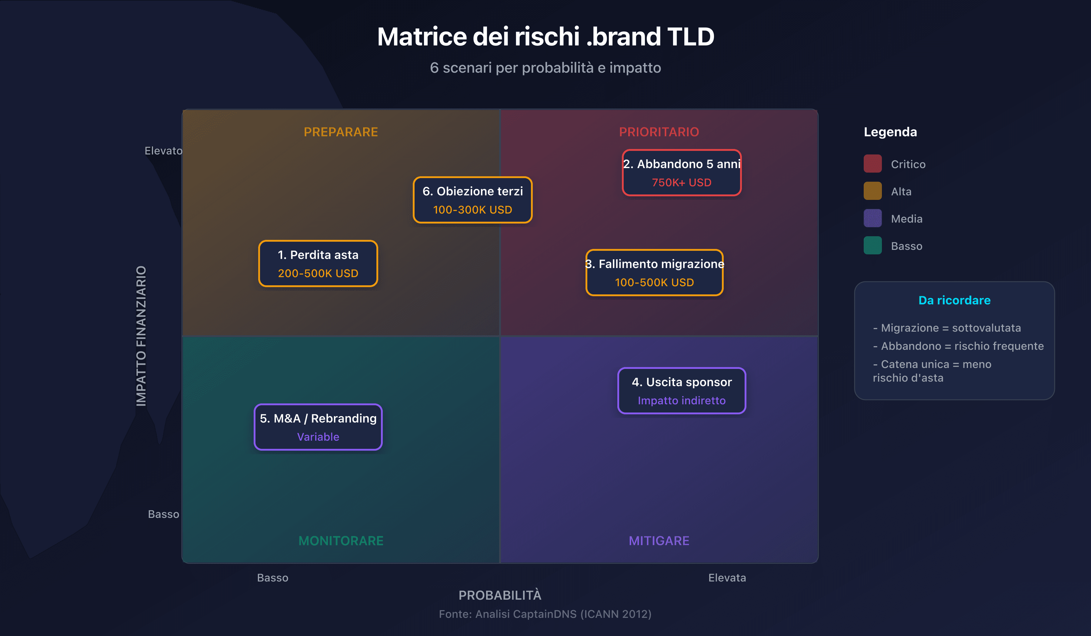 Matrice dei rischi .brand TLD con probabilità e impatto per i 6 scenari