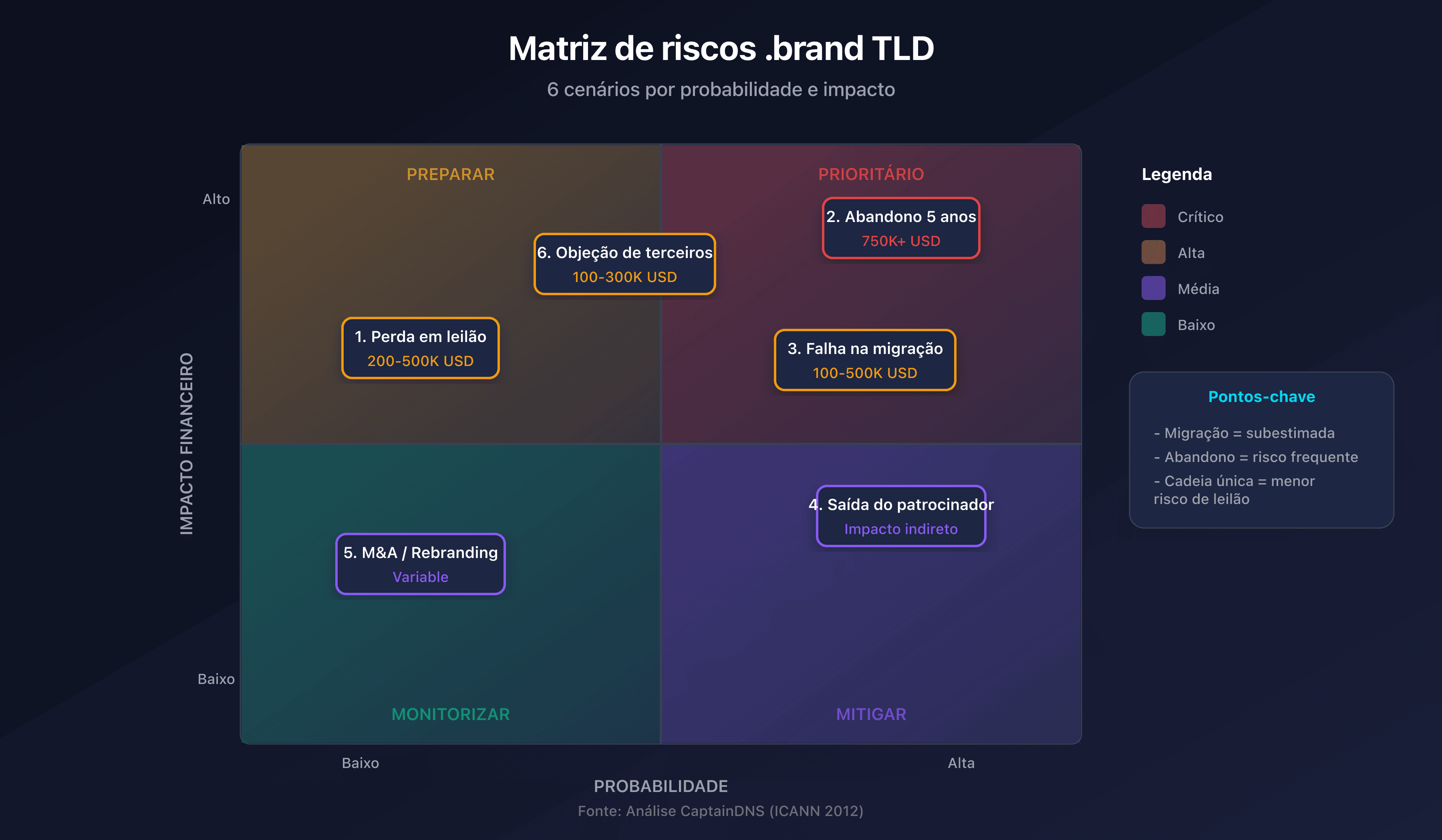 Matriz de riscos .brand TLD com probabilidade e impacto para os 6 cenários
