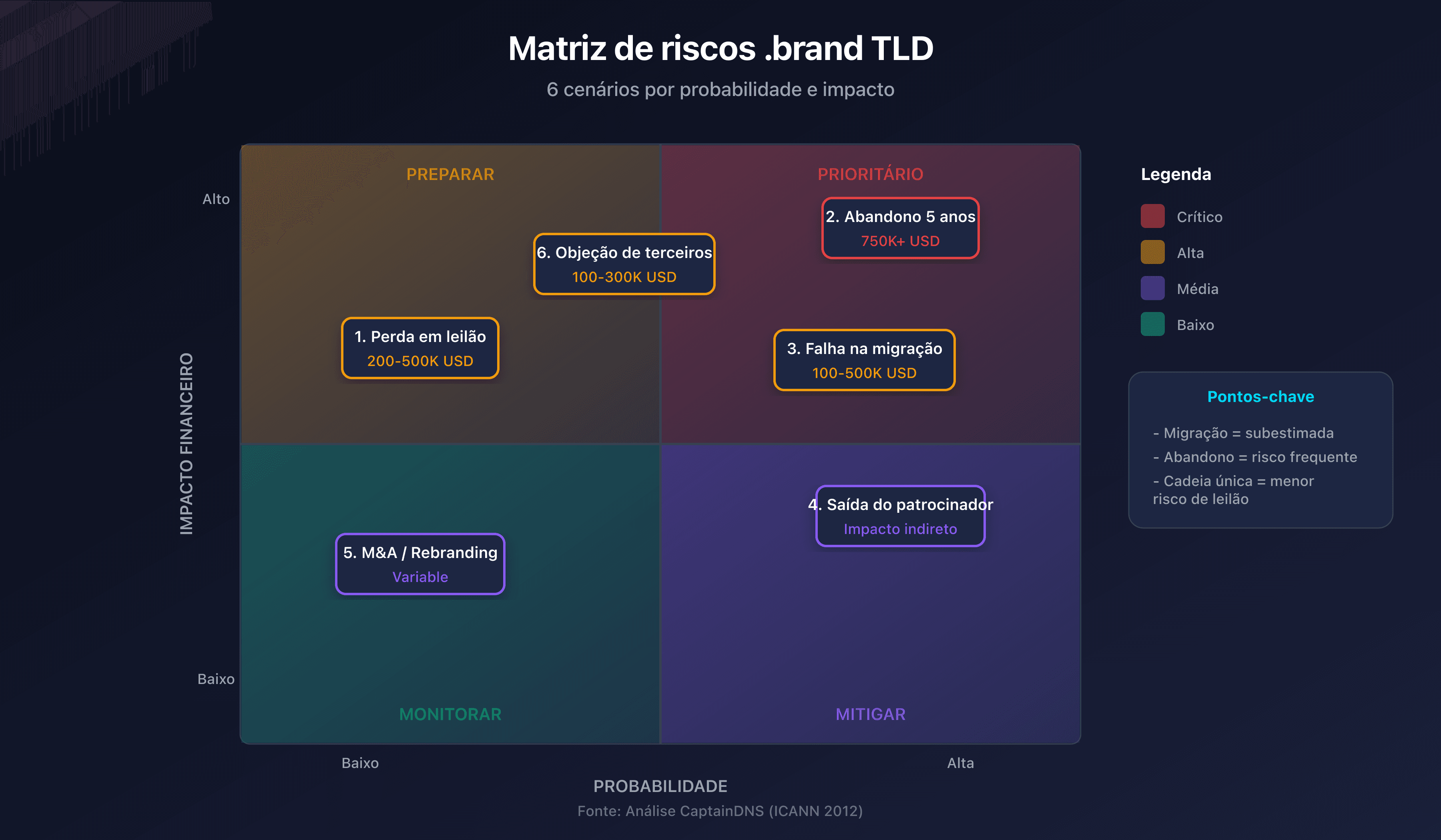Matriz de riscos .brand TLD com probabilidade e impacto para os 6 cenários