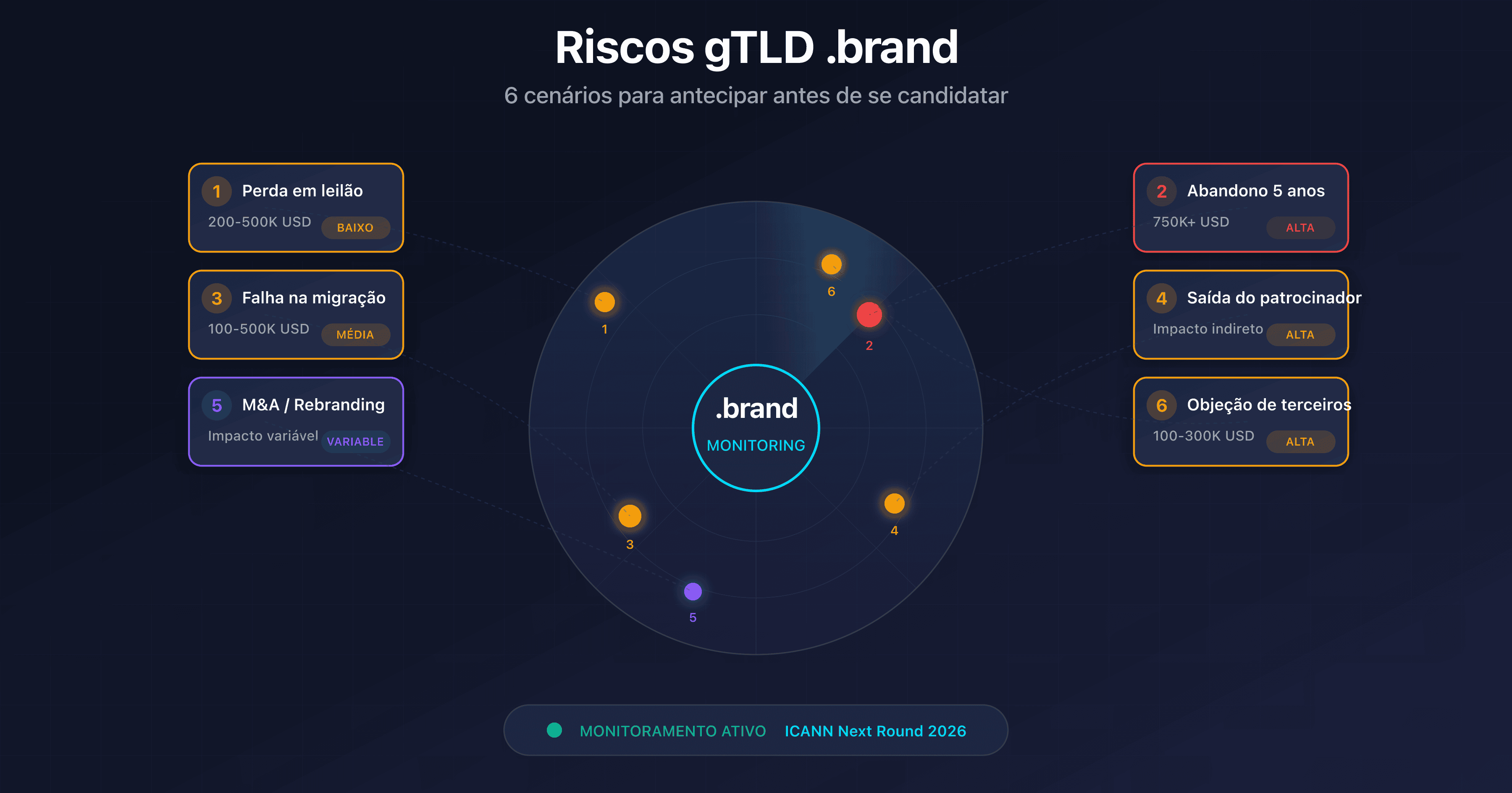 Escudo protetor com 6 cenários de riscos para uma candidatura .brand TLD ICANN 2026