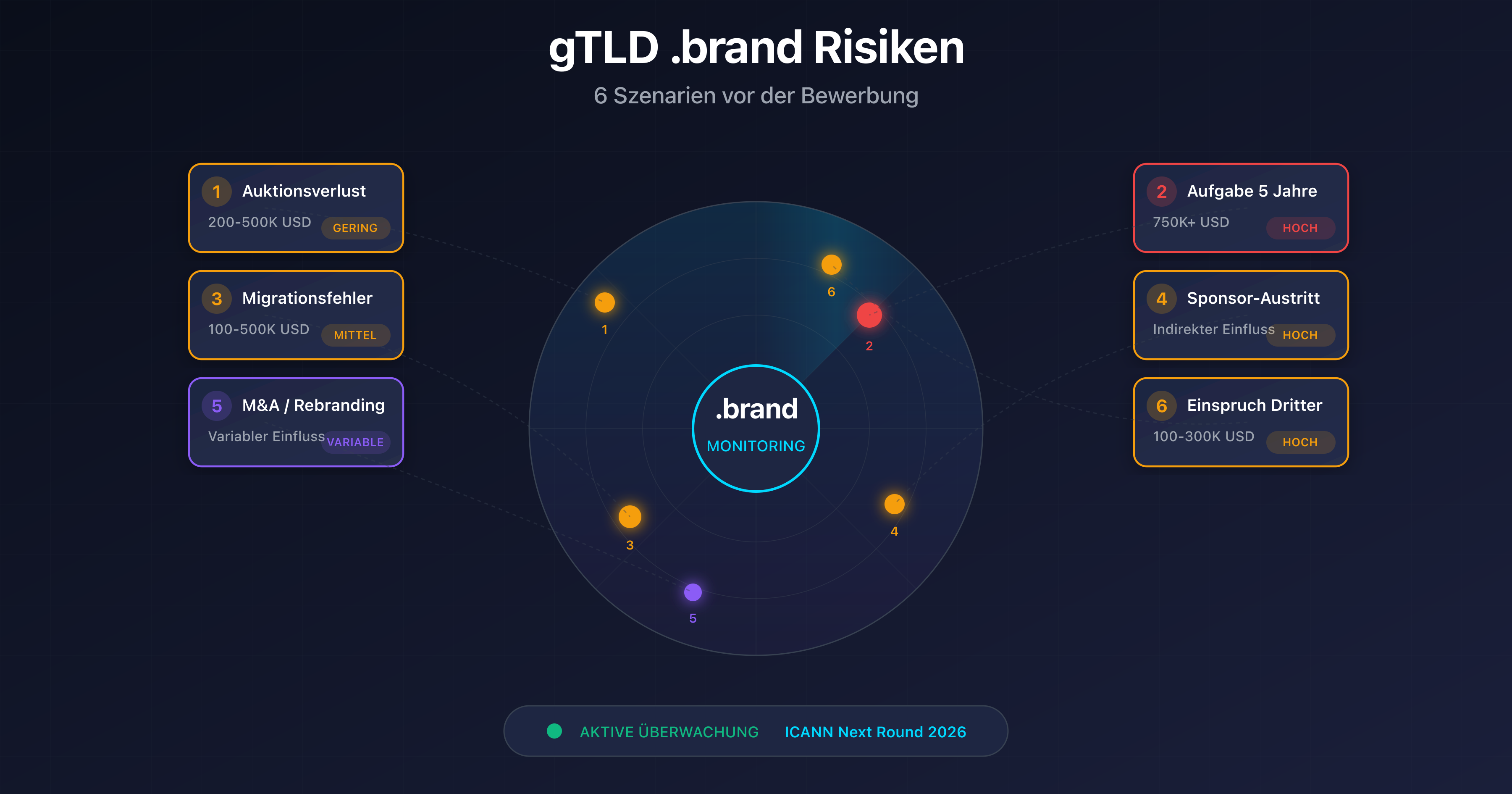 Schutzschild mit 6 Risikoszenarien für eine .brand TLD ICANN 2026 Bewerbung