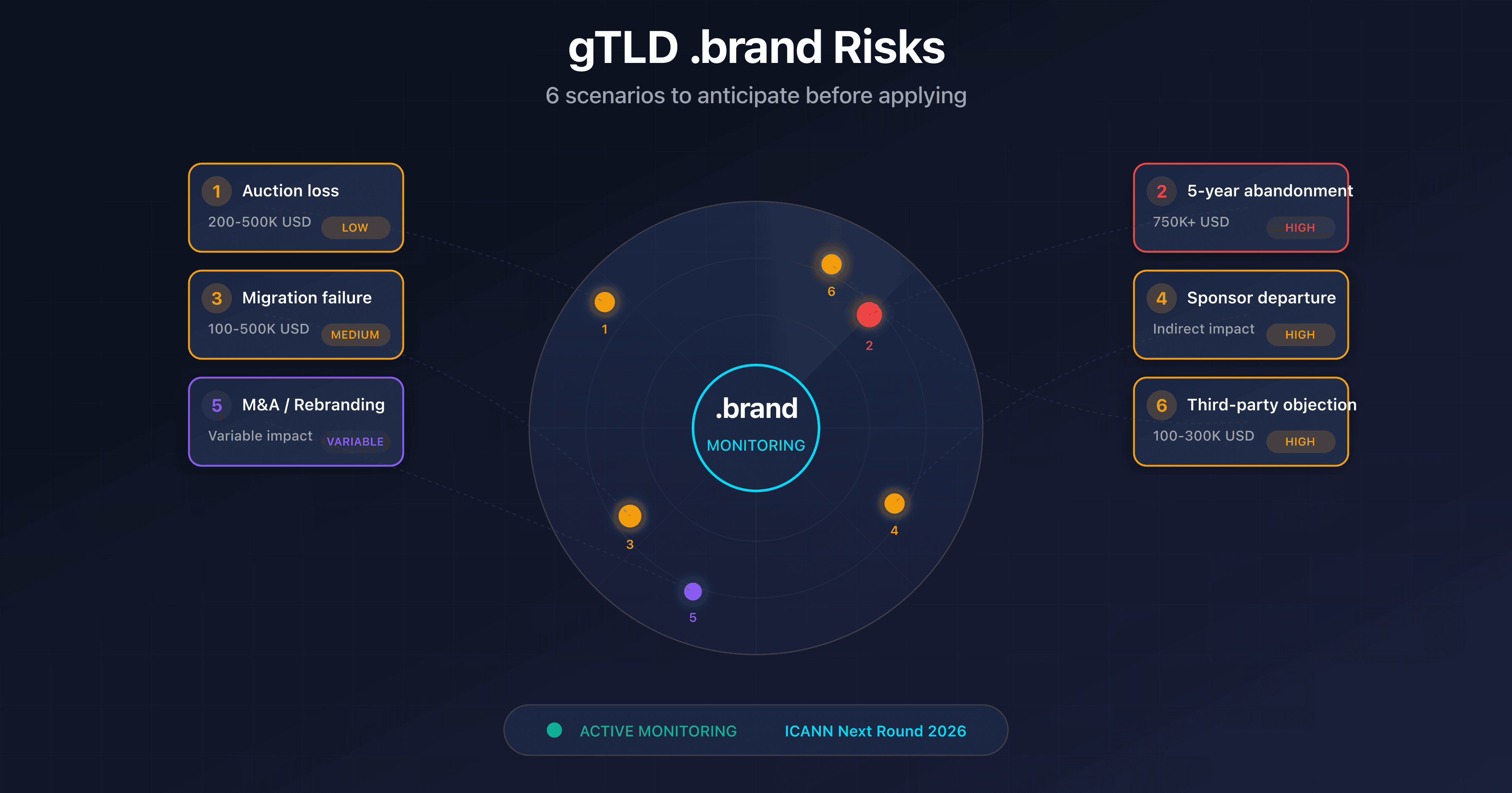 Protective shield with 6 risk scenarios for a .brand TLD ICANN 2026 application
