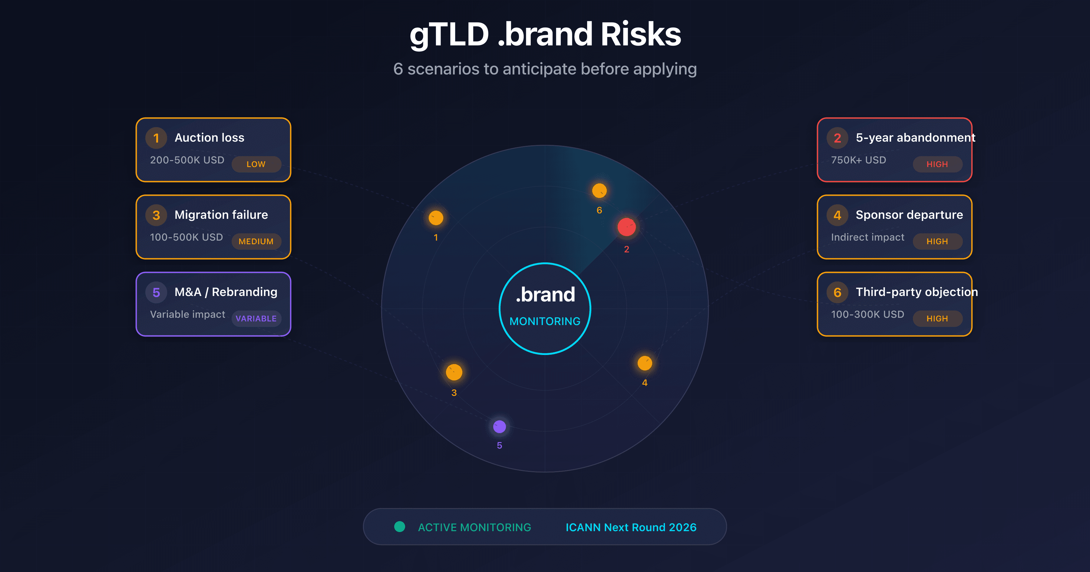 Protective shield with 6 risk scenarios for a .brand TLD ICANN 2026 application