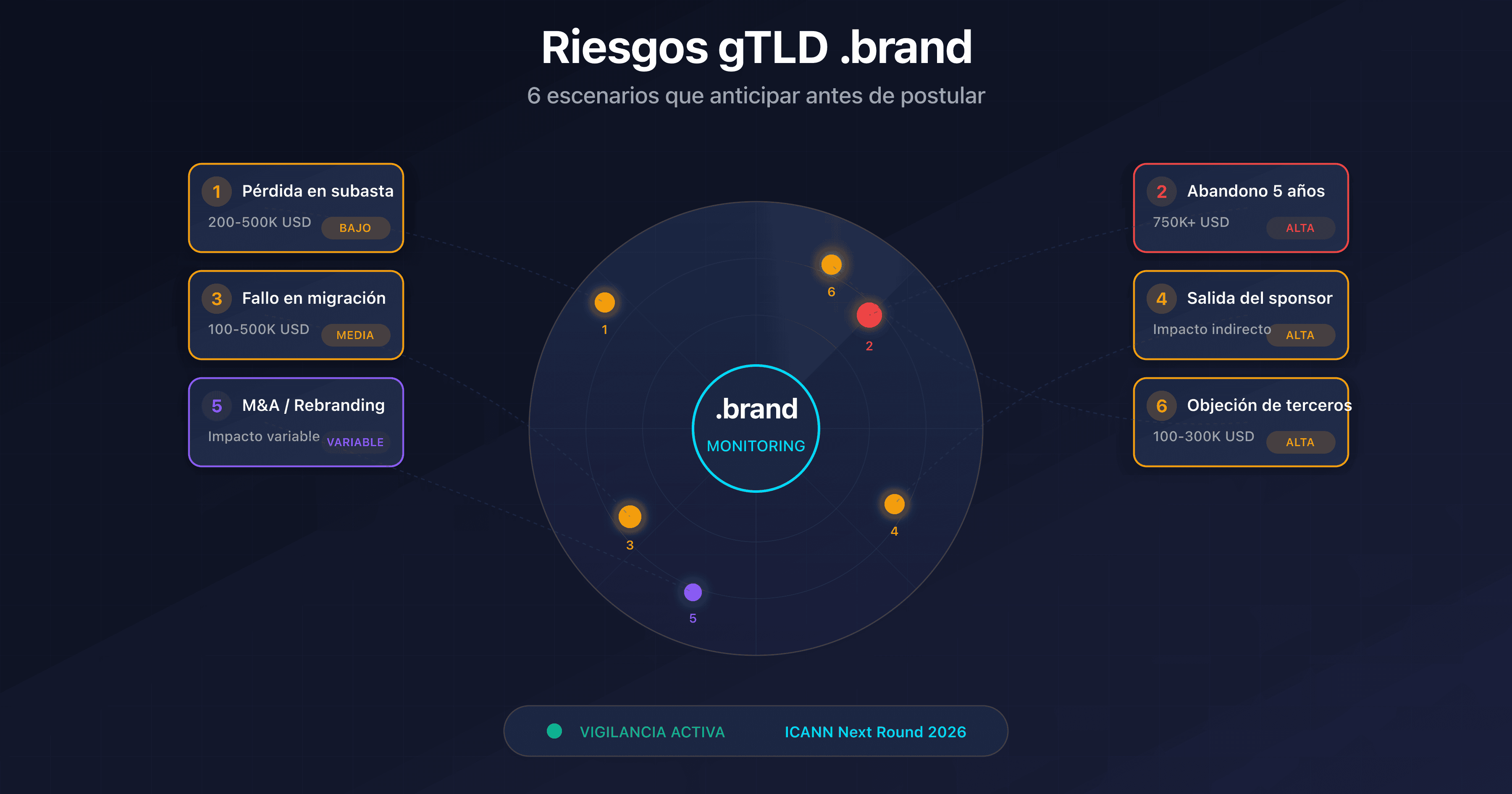 Escudo protector con 6 escenarios de riesgo para una solicitud .brand TLD ICANN 2026
